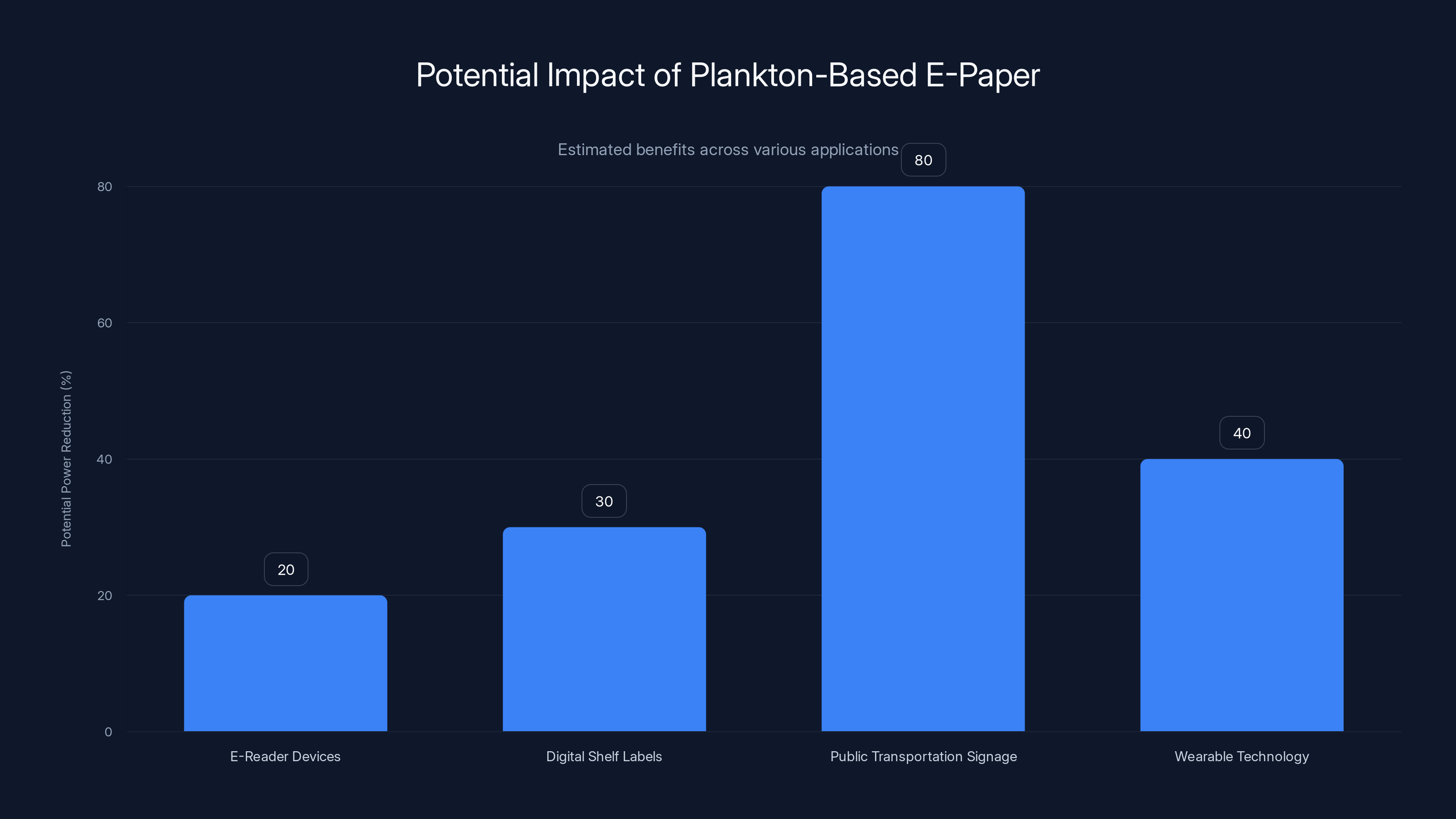 Potential Impact of Plankton-Based E-Paper