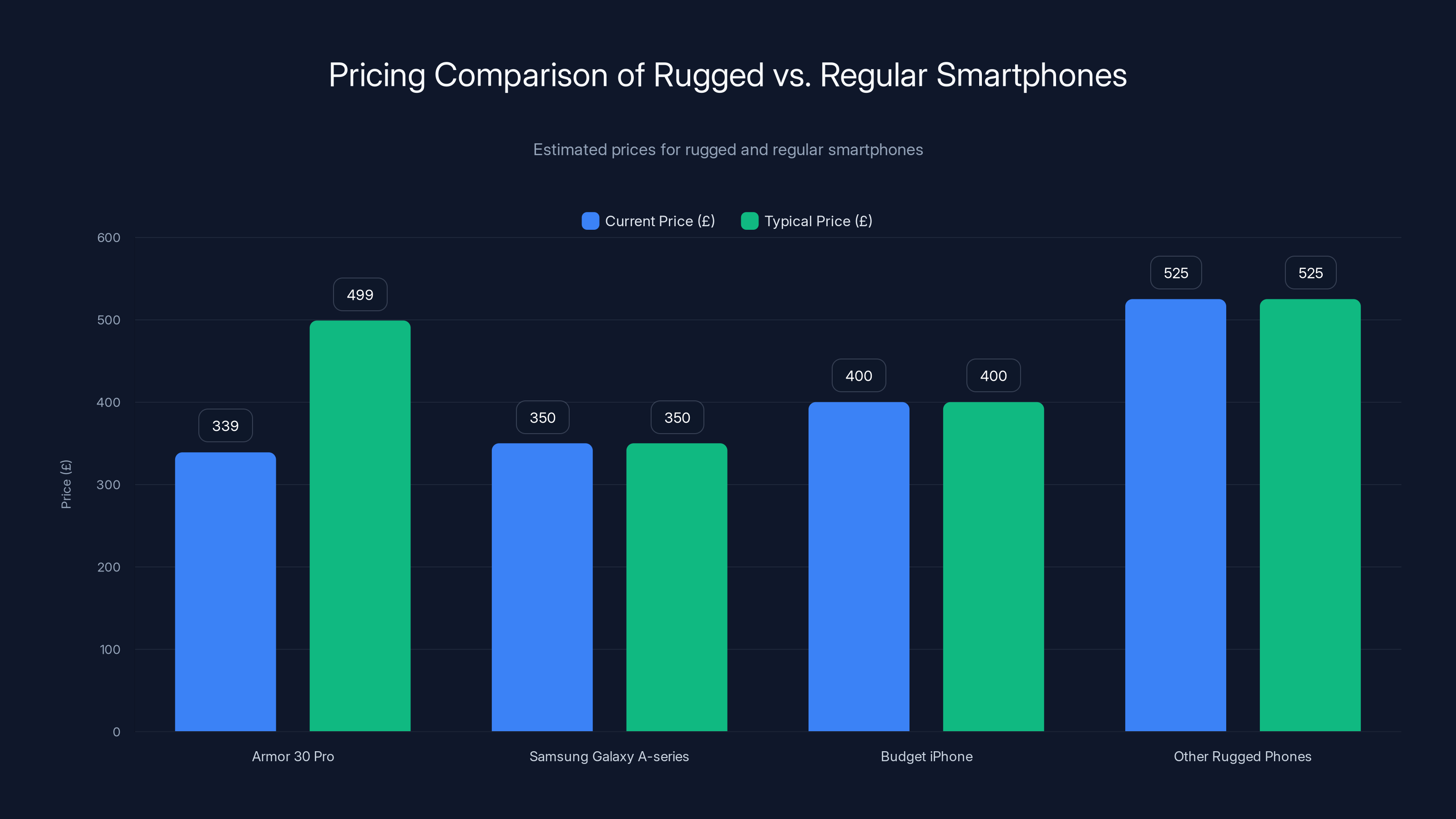 Pricing Comparison of Rugged vs. Regular Smartphones