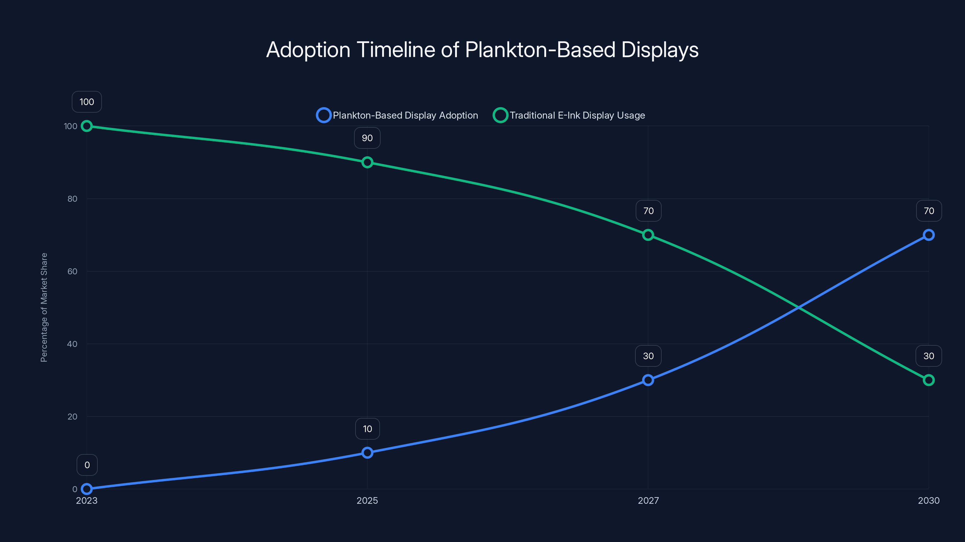 Adoption Timeline of Plankton-Based Displays