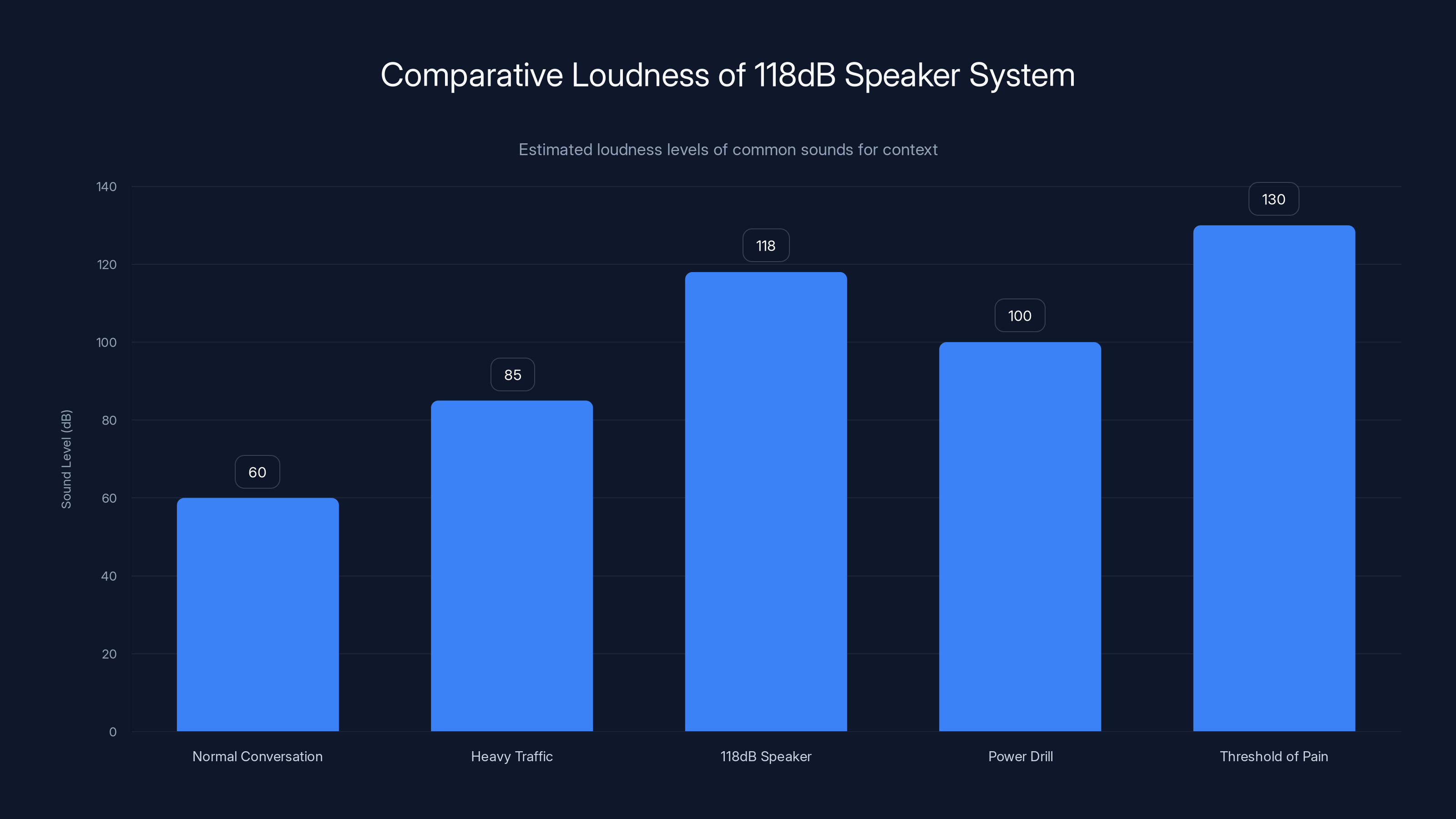 Comparative Loudness of 118dB Speaker System