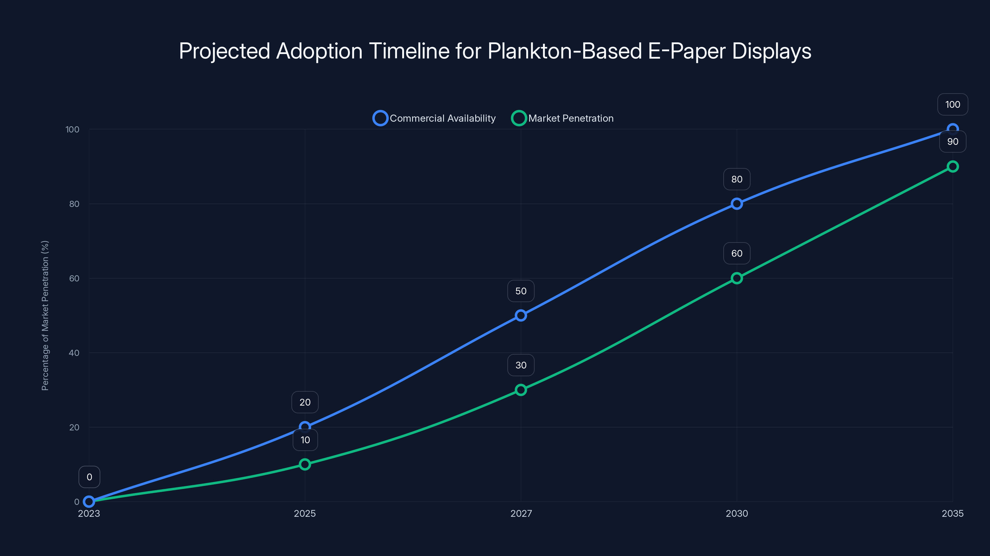 Projected Adoption Timeline for Plankton-Based E-Paper Displays