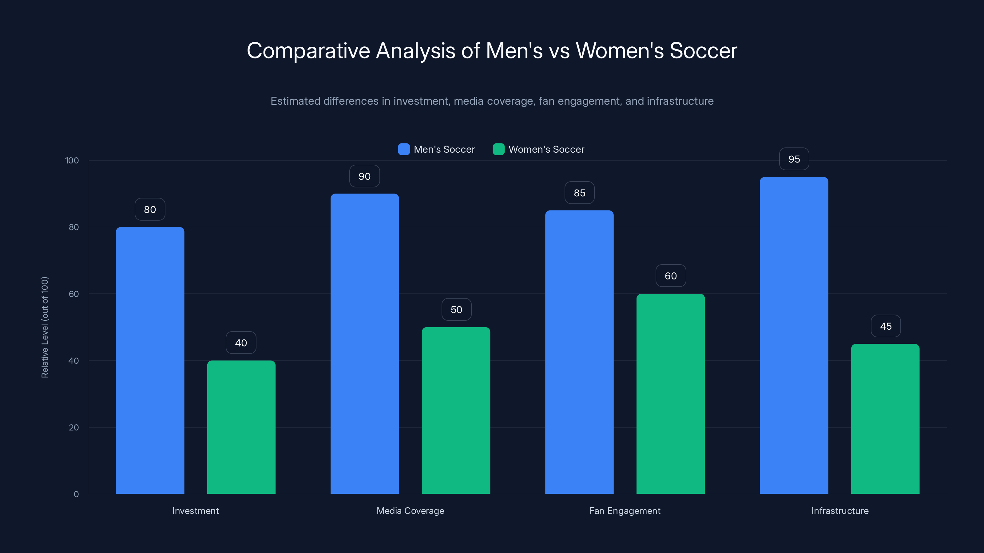 Comparative Analysis of Men's vs Women's Soccer