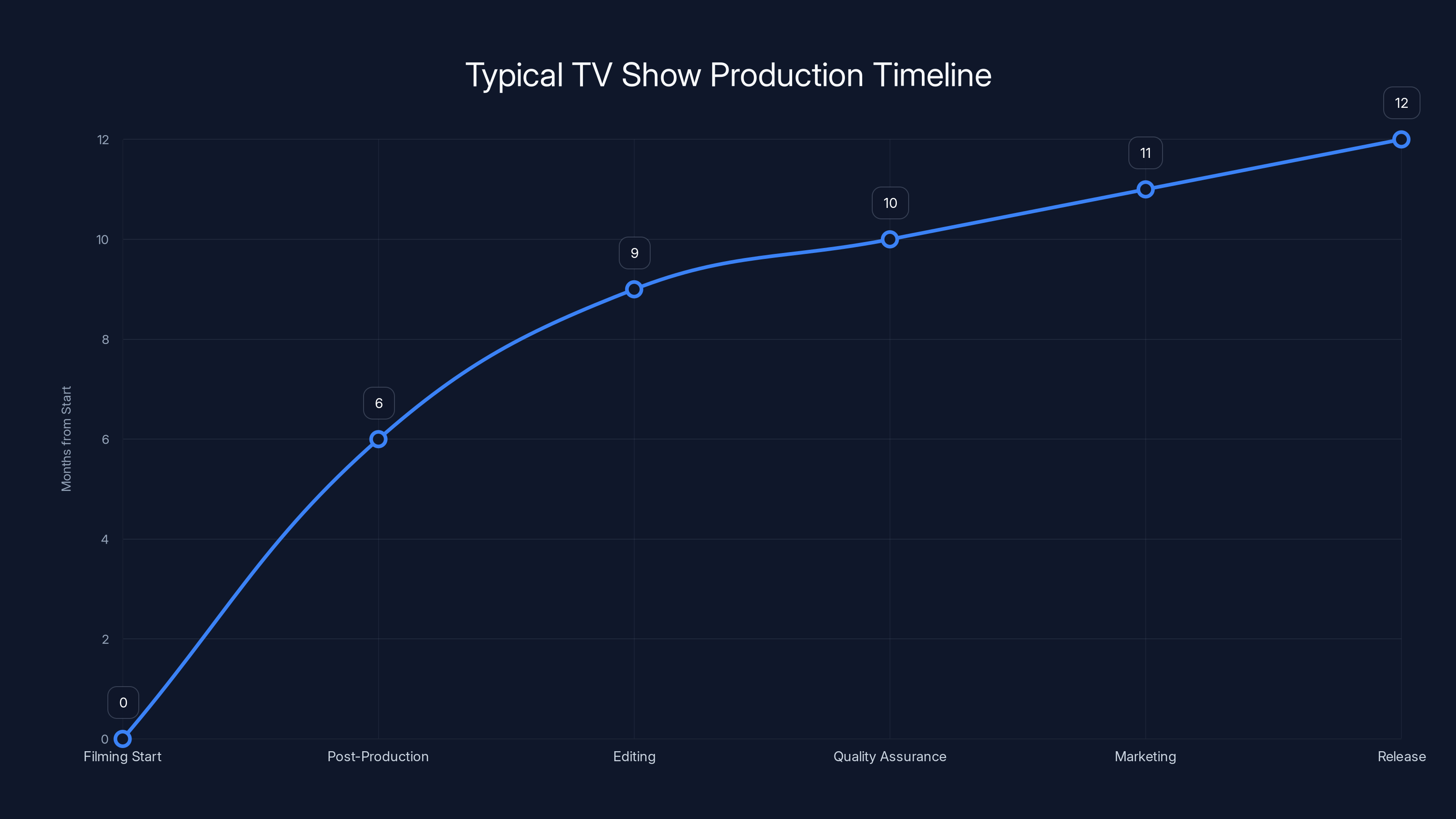 Typical TV Show Production Timeline