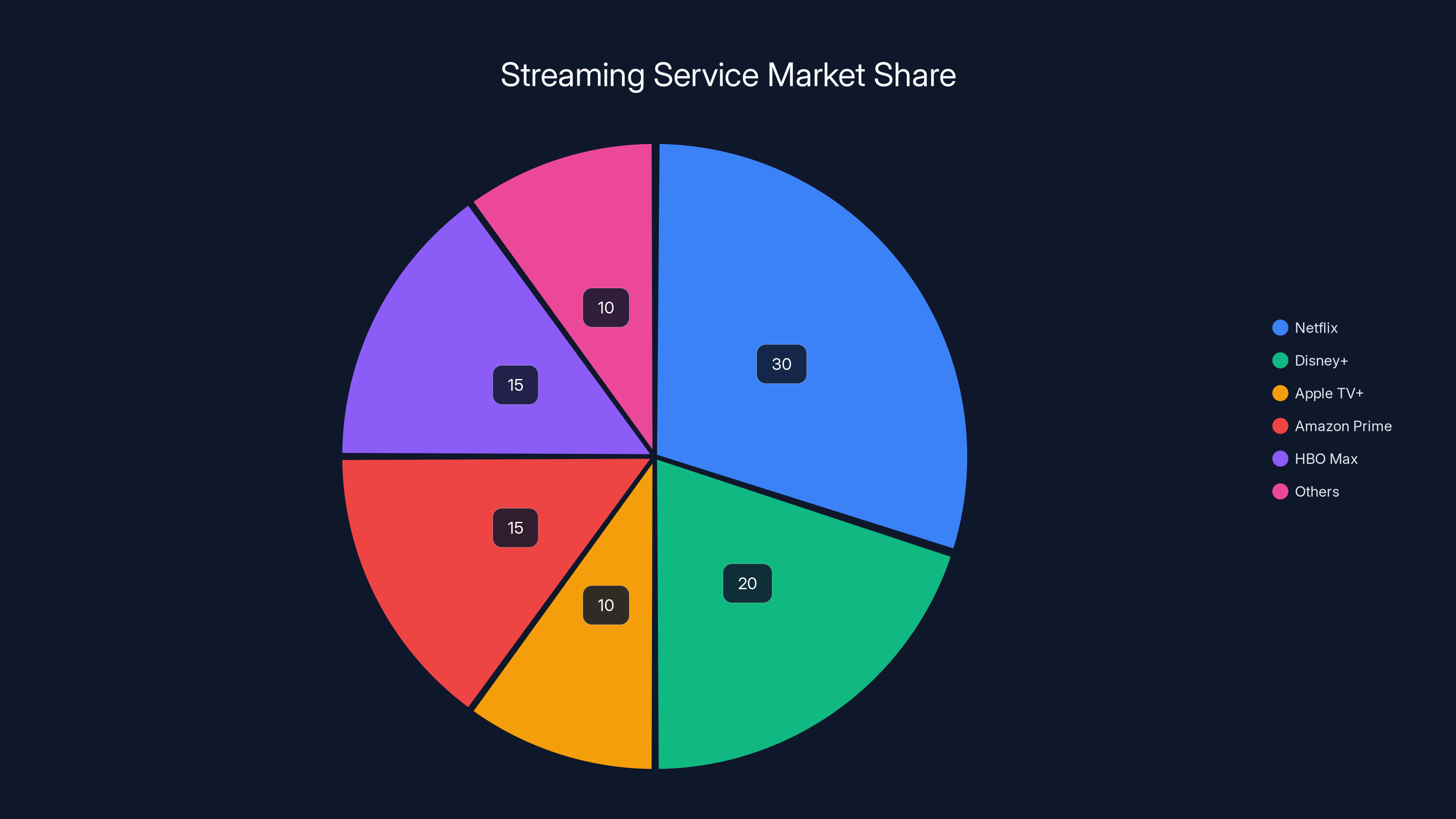 Streaming Service Market Share