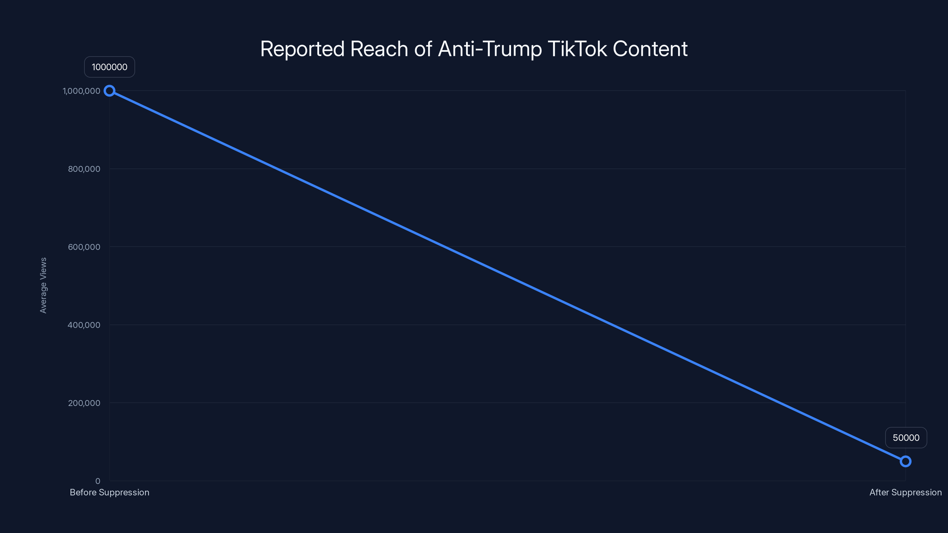 Reported Reach of Anti-Trump TikTok Content