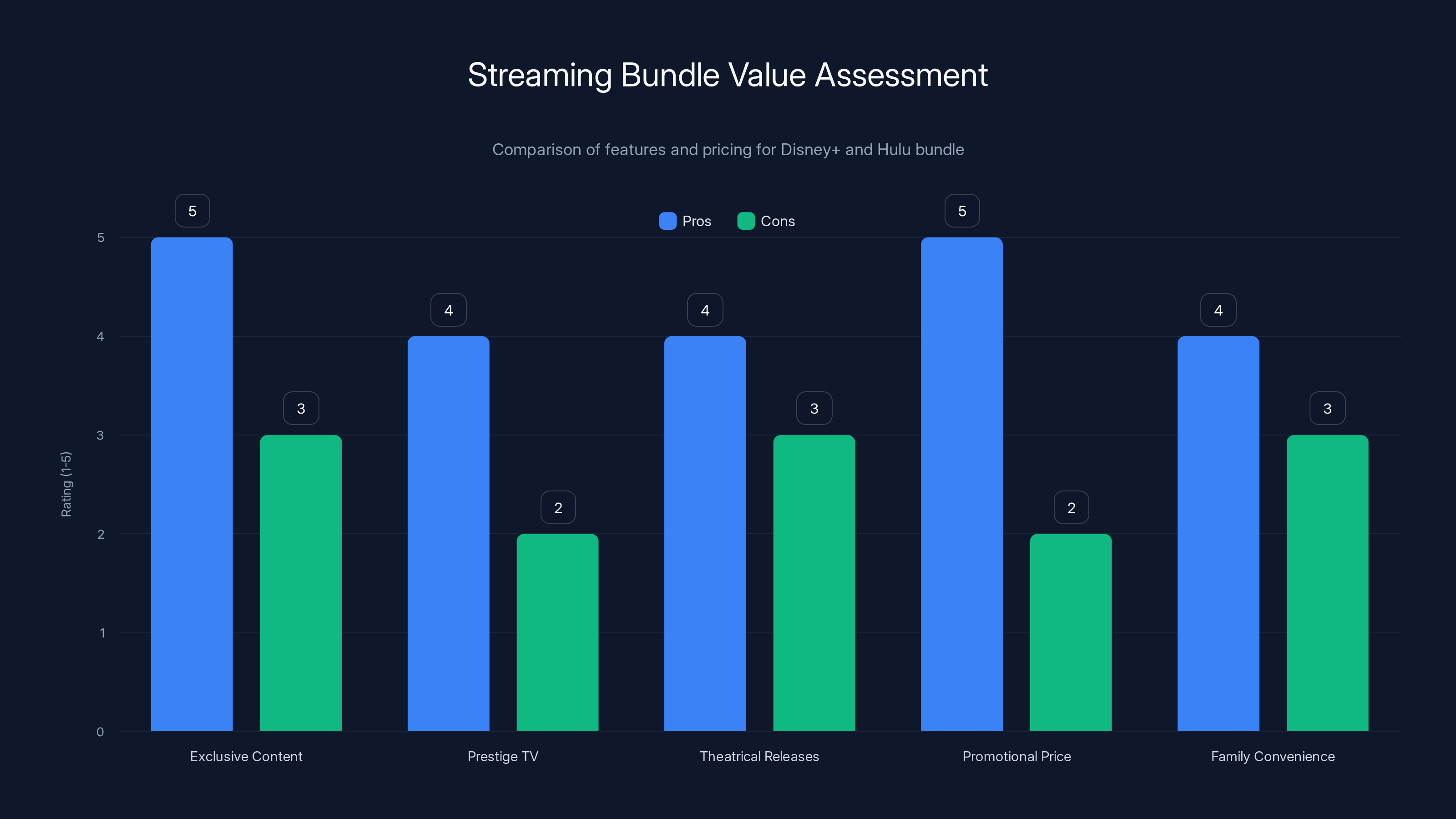 Streaming Bundle Value Assessment
