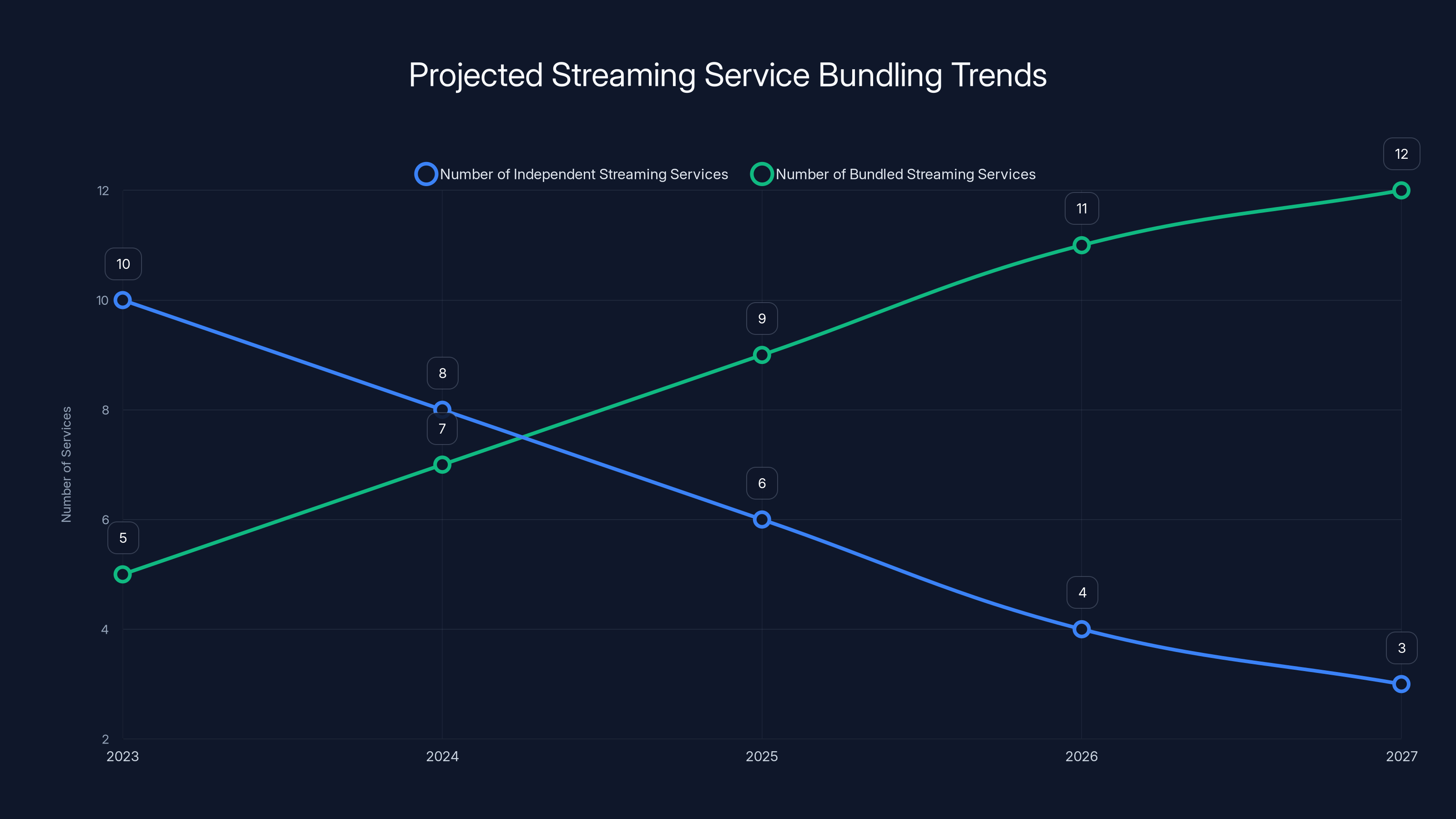 Projected Streaming Service Bundling Trends