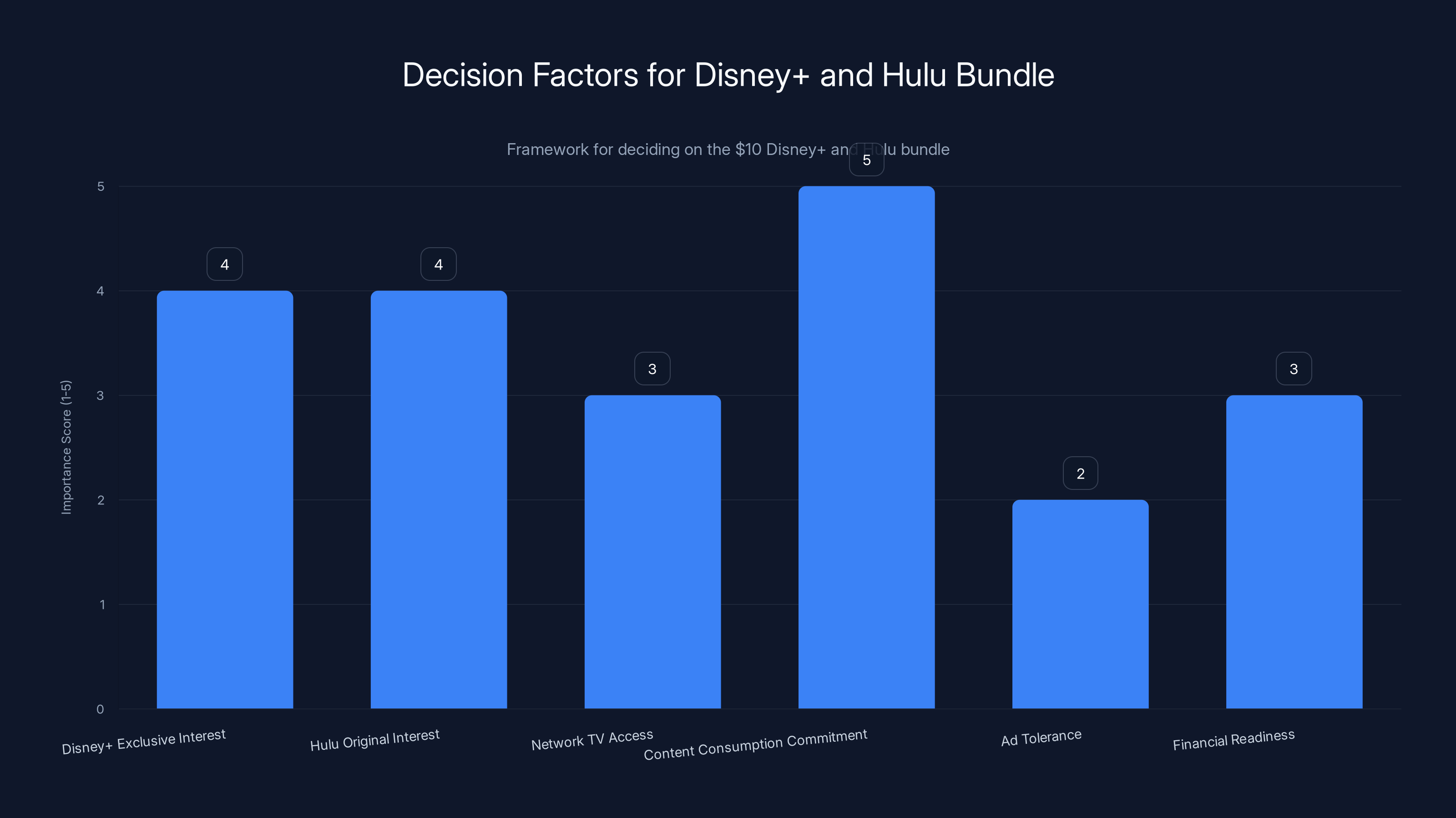 Decision Factors for Disney+ and Hulu Bundle