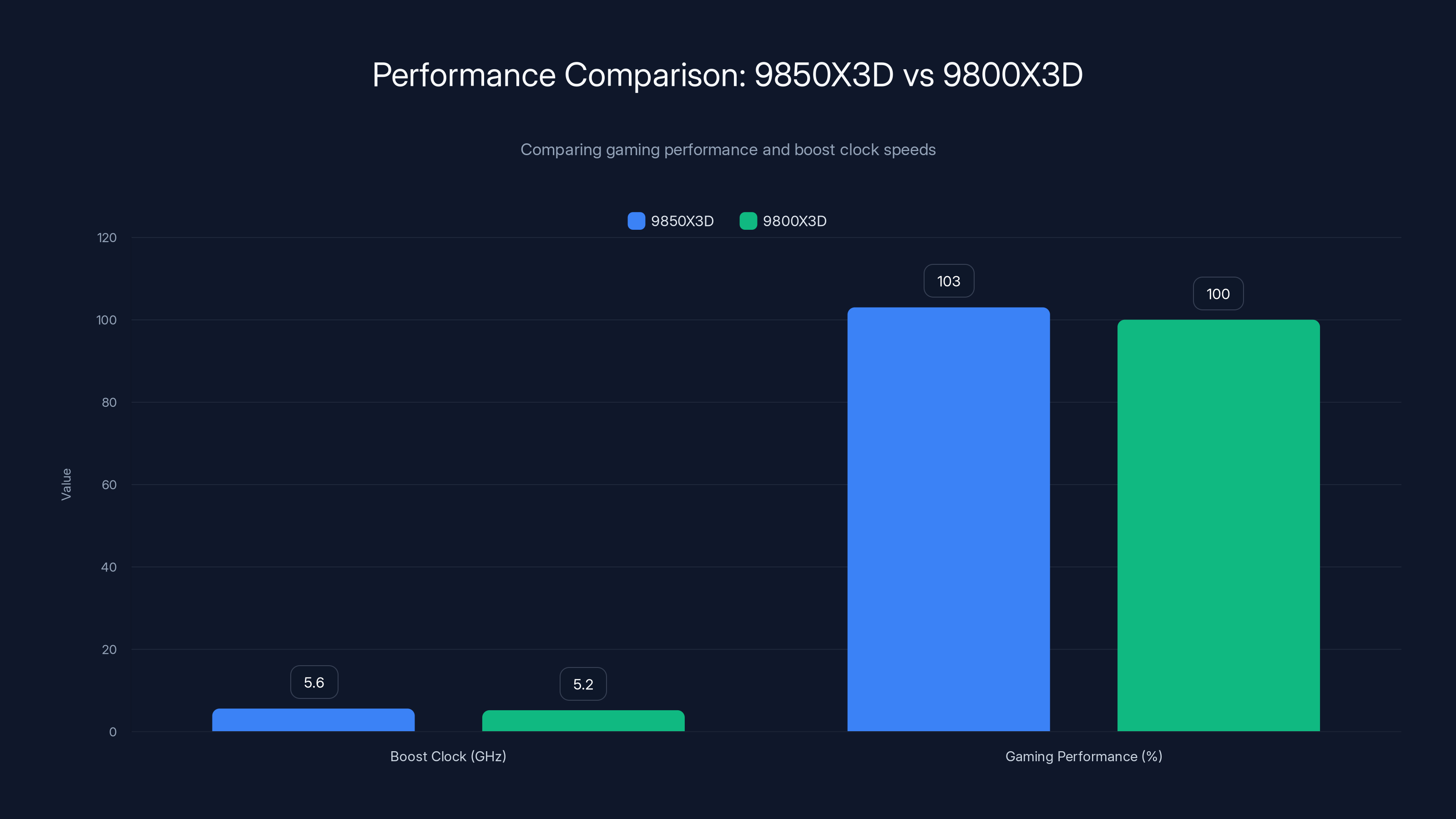 Performance Comparison: 9850X3D vs 9800X3D