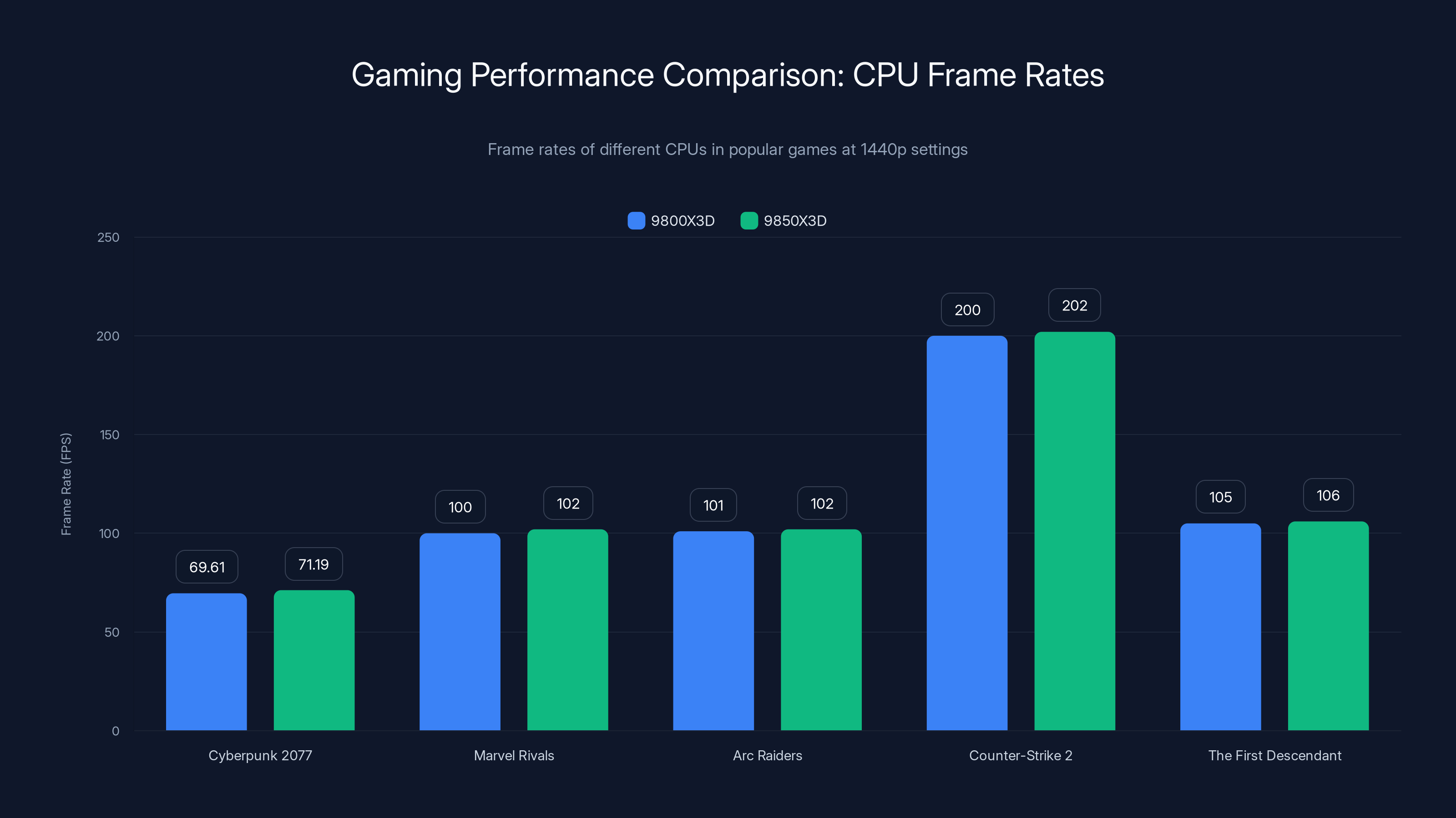 Gaming Performance Comparison: CPU Frame Rates