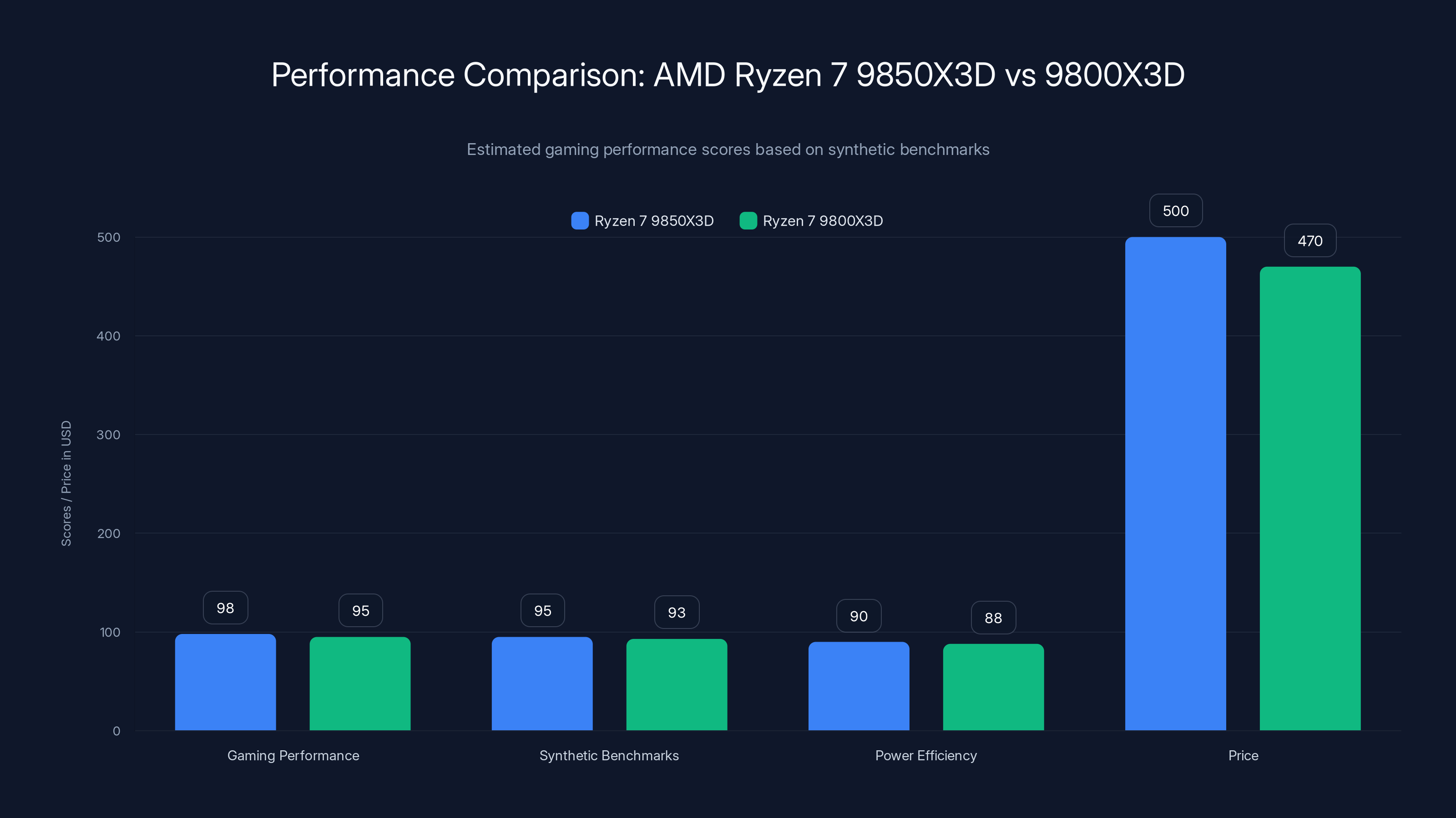 Performance Comparison: AMD Ryzen 7 9850X3D vs 9800X3D