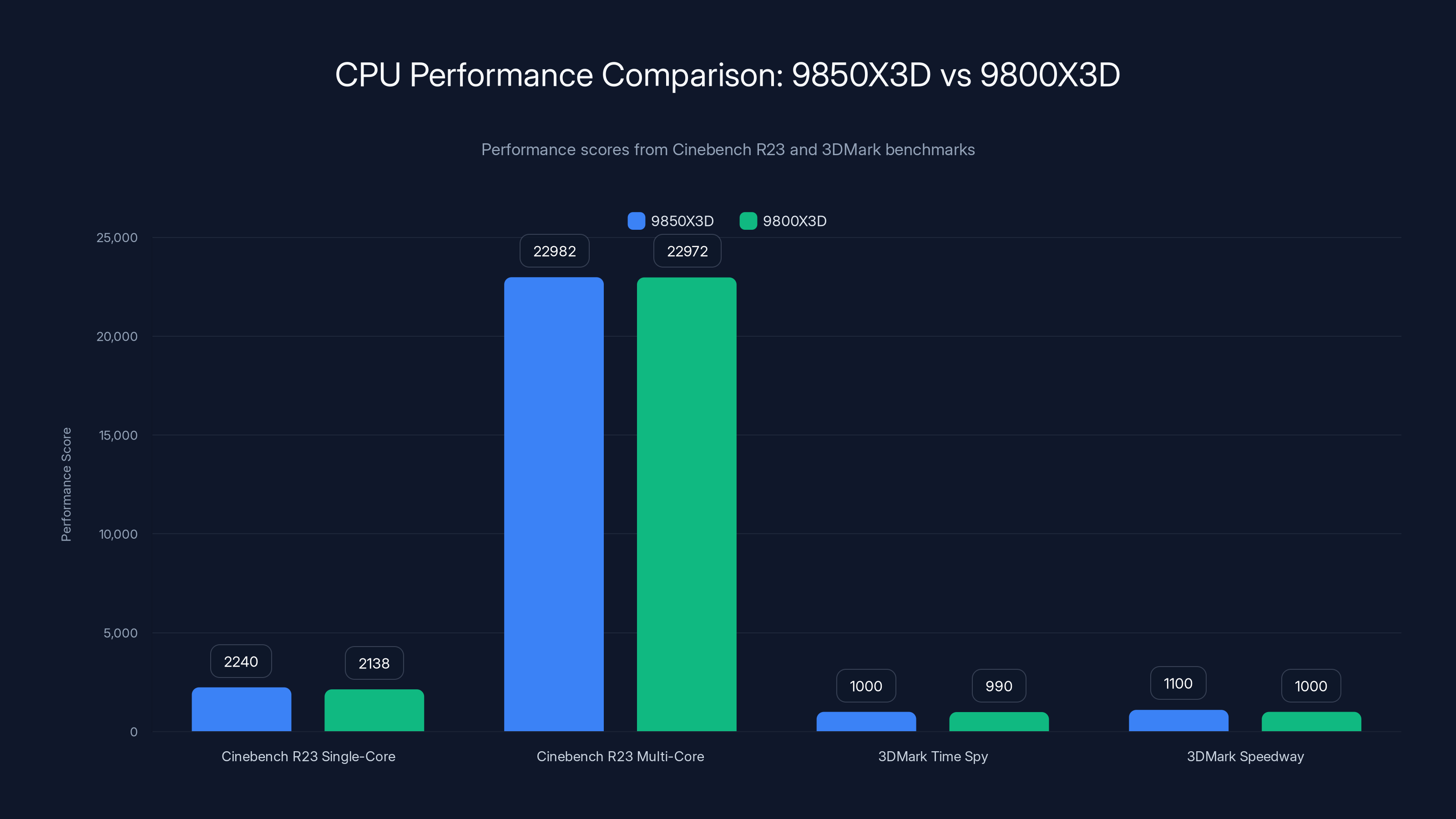 CPU Performance Comparison: 9850X3D vs 9800X3D