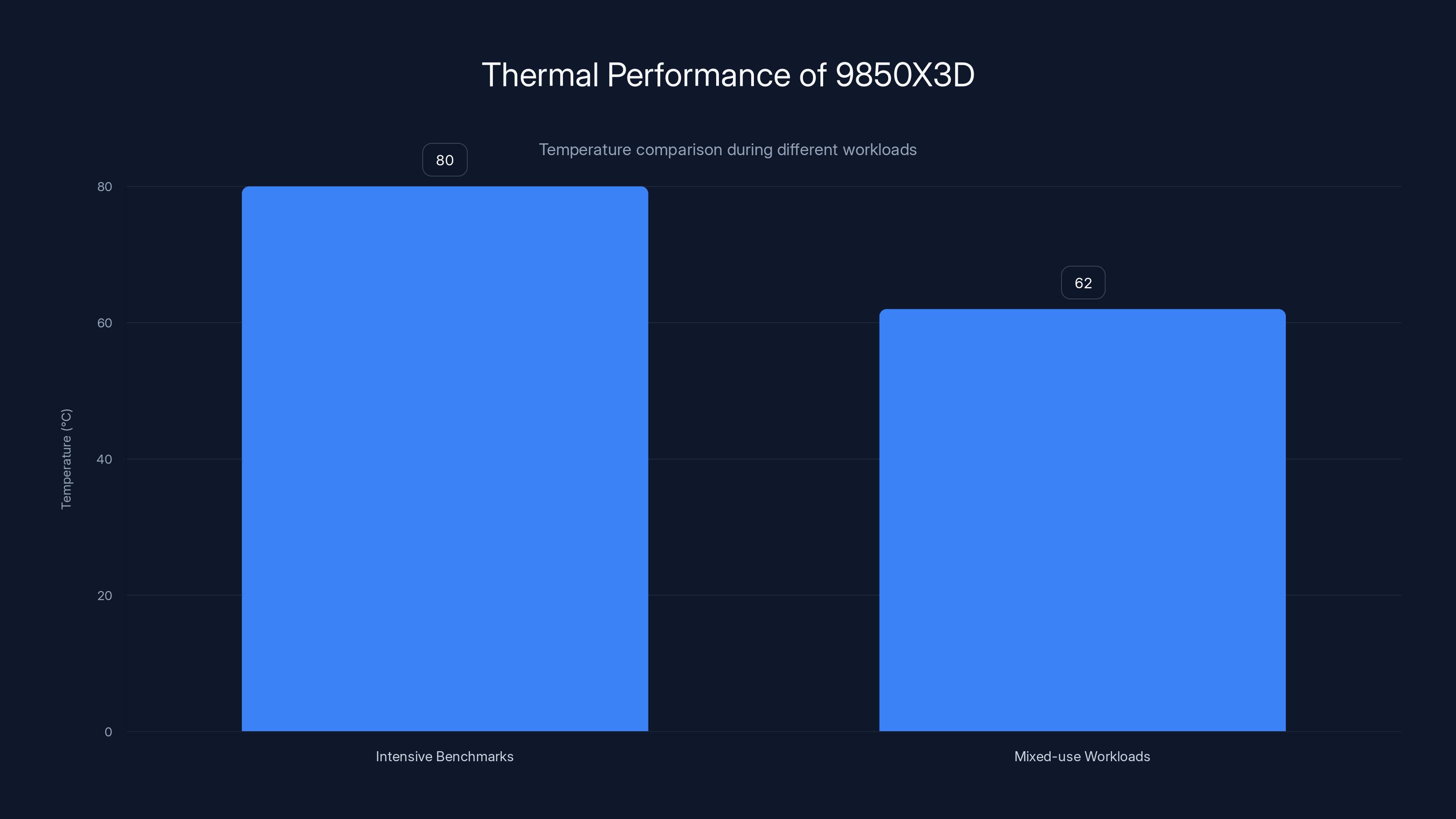 Thermal Performance of 9850X3D