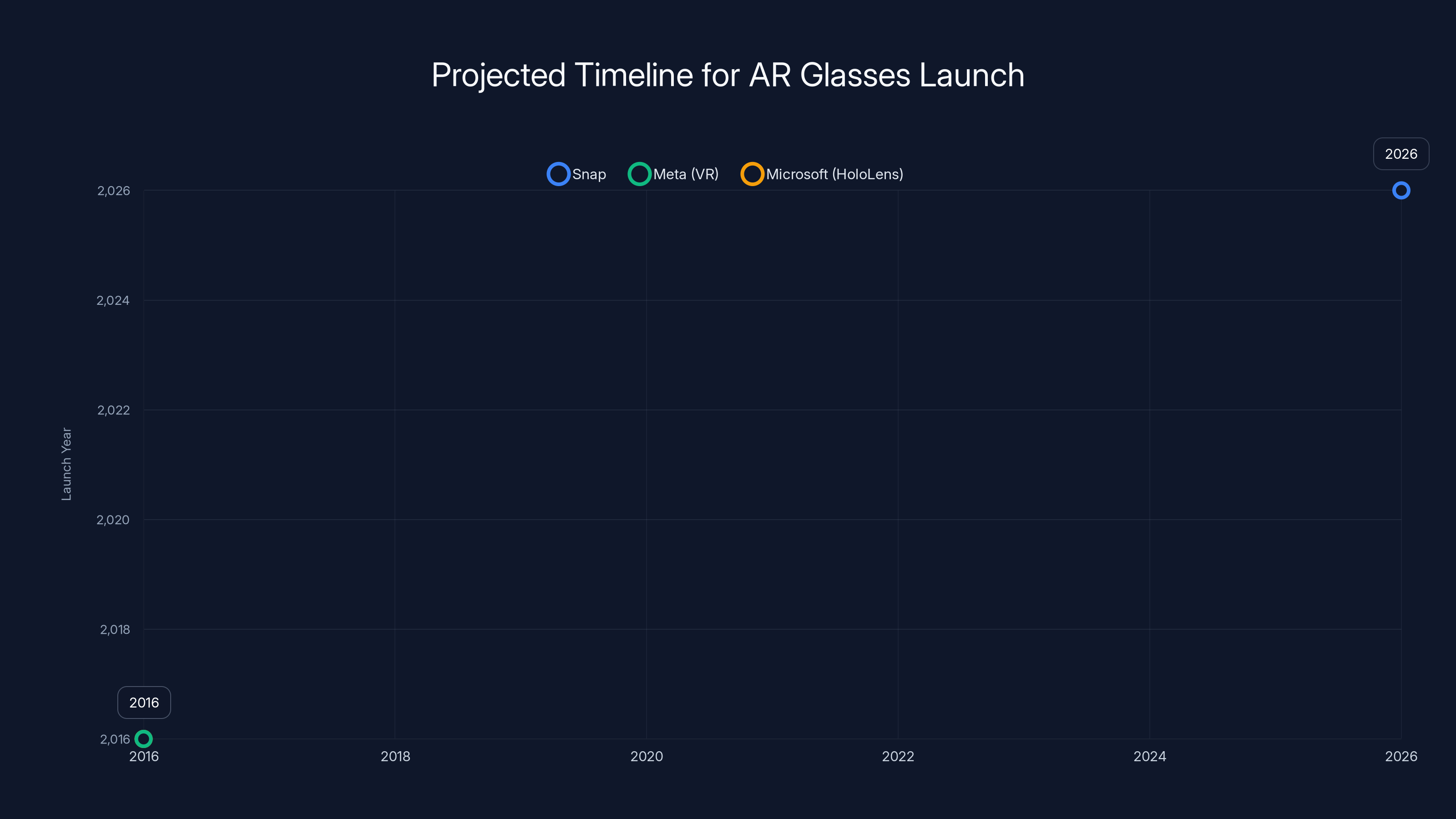 Projected Timeline for AR Glasses Launch