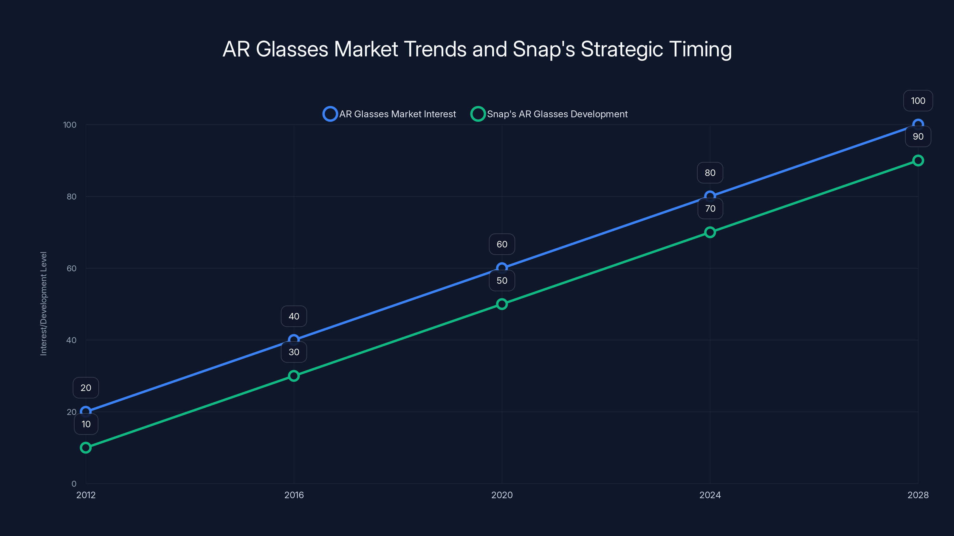 AR Glasses Market Trends and Snap's Strategic Timing