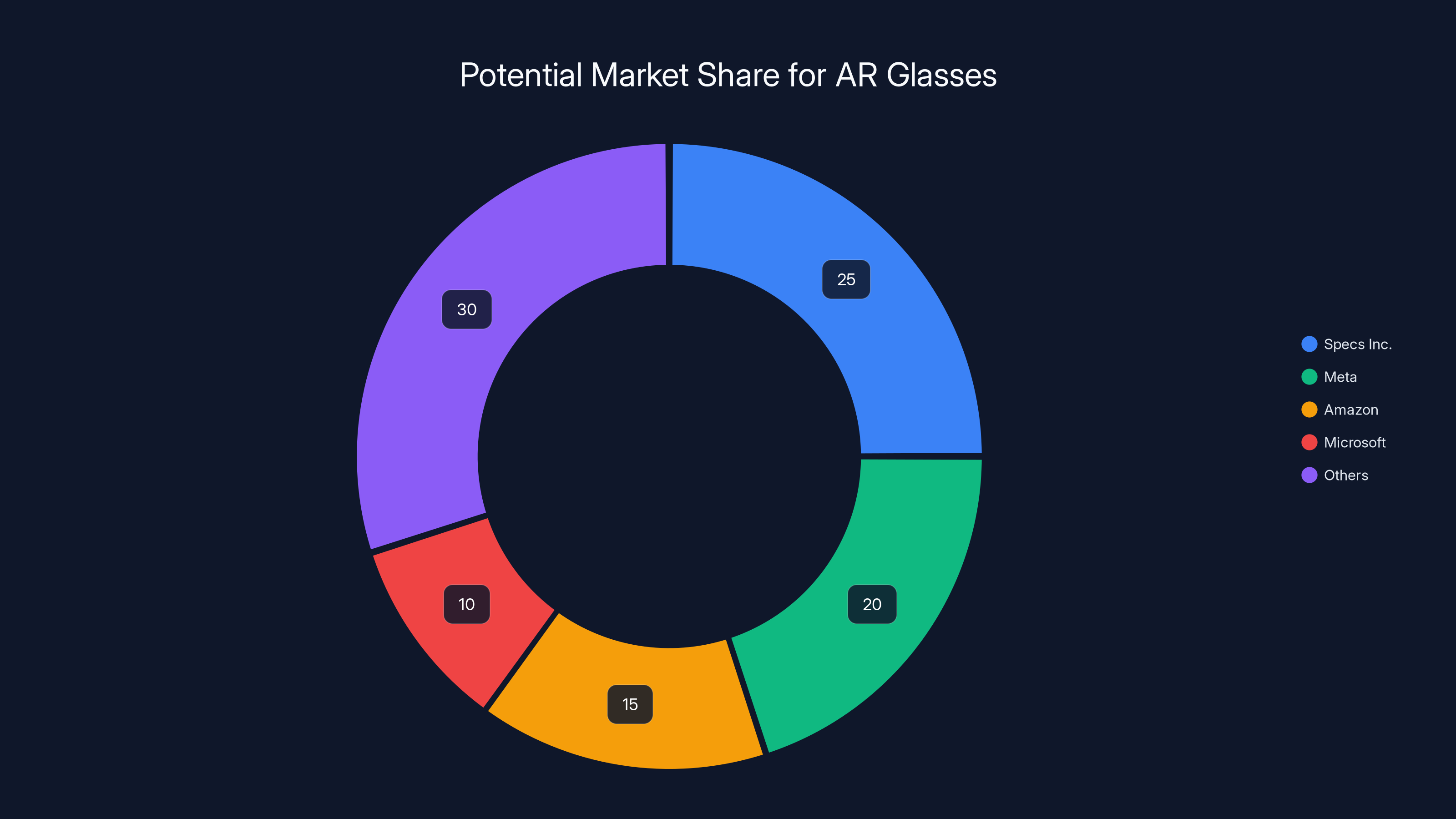 Potential Market Share for AR Glasses