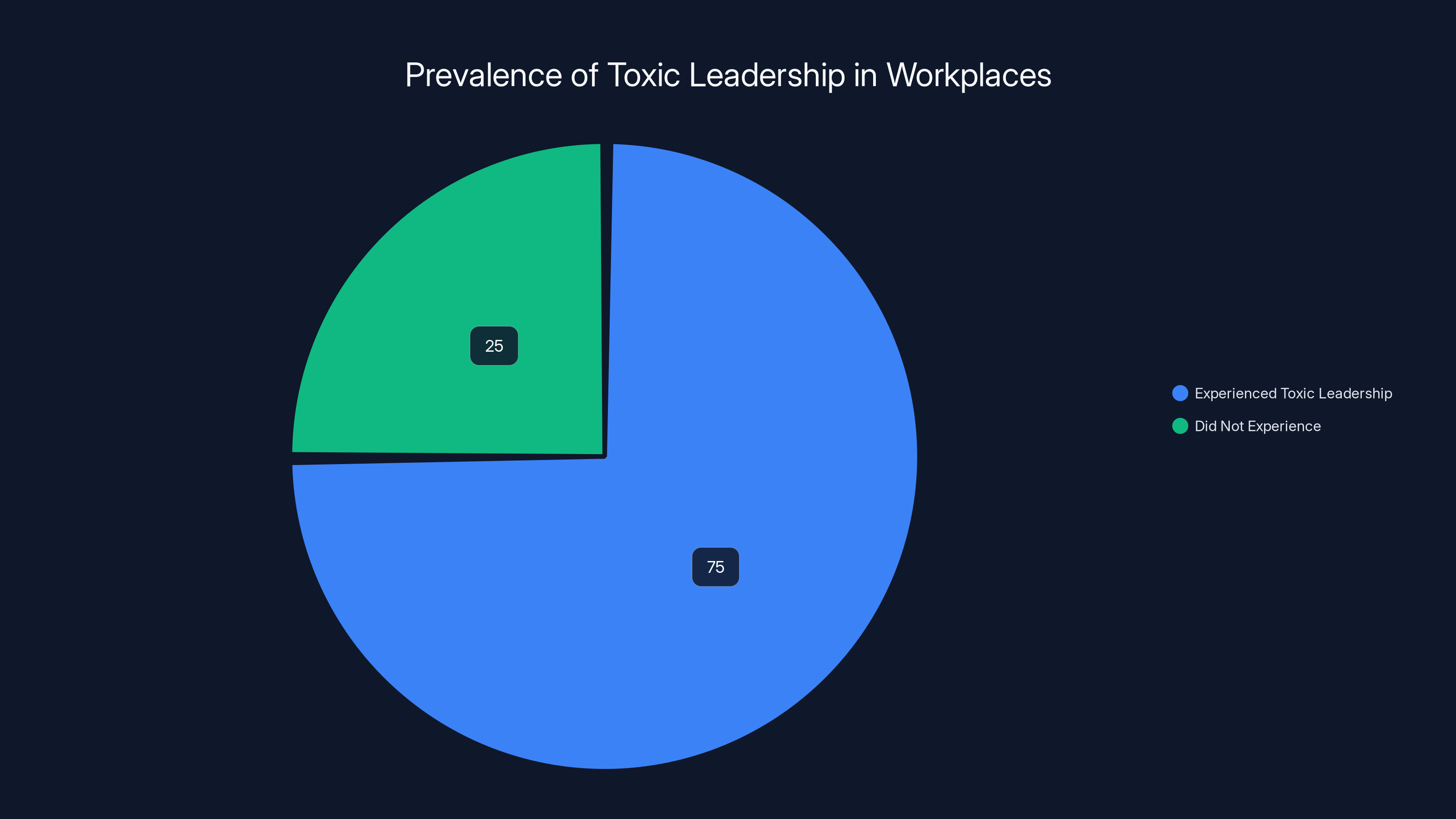 Prevalence of Toxic Leadership in Workplaces