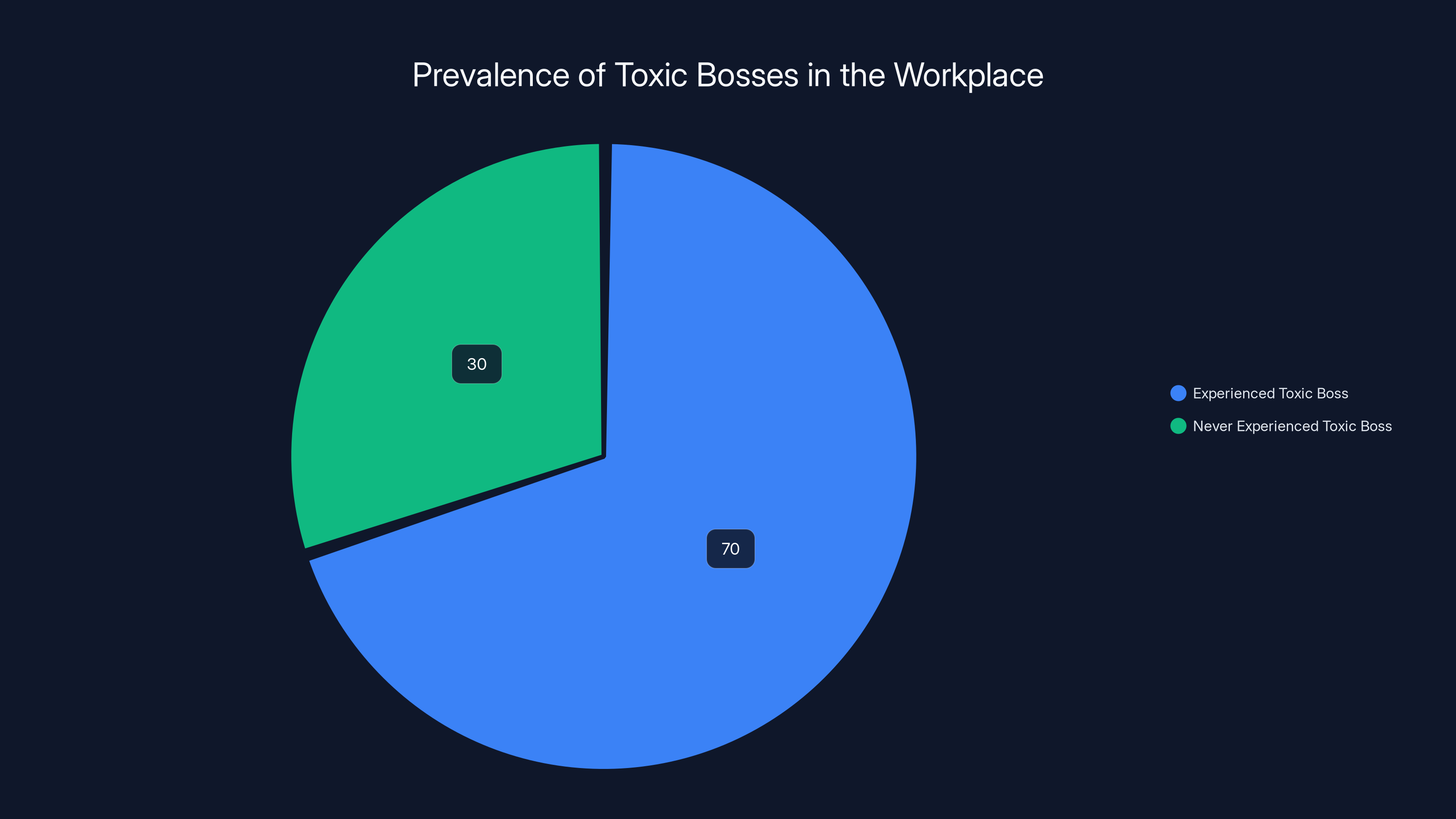 Prevalence of Toxic Bosses in the Workplace