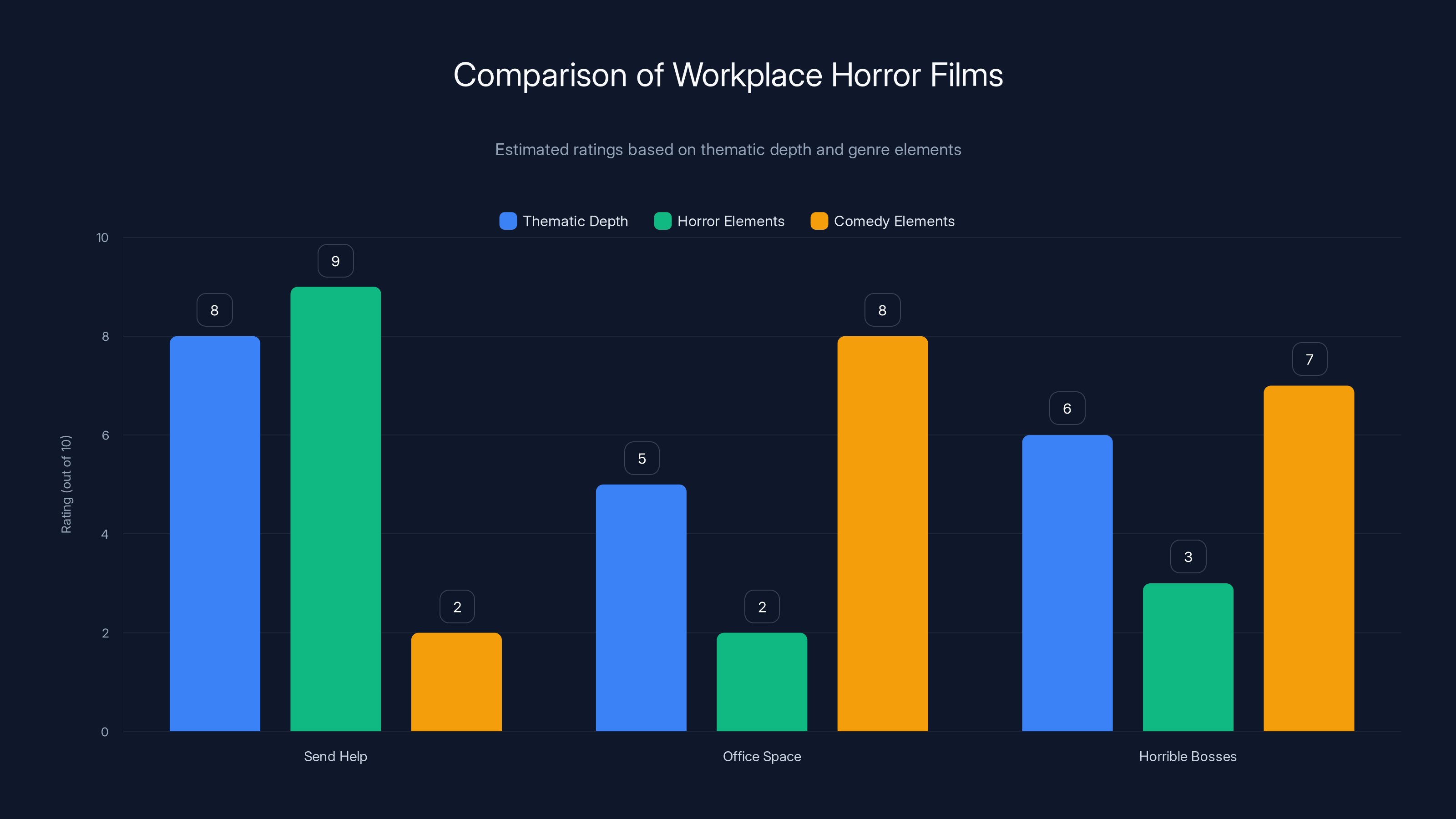 Comparison of Workplace Horror Films