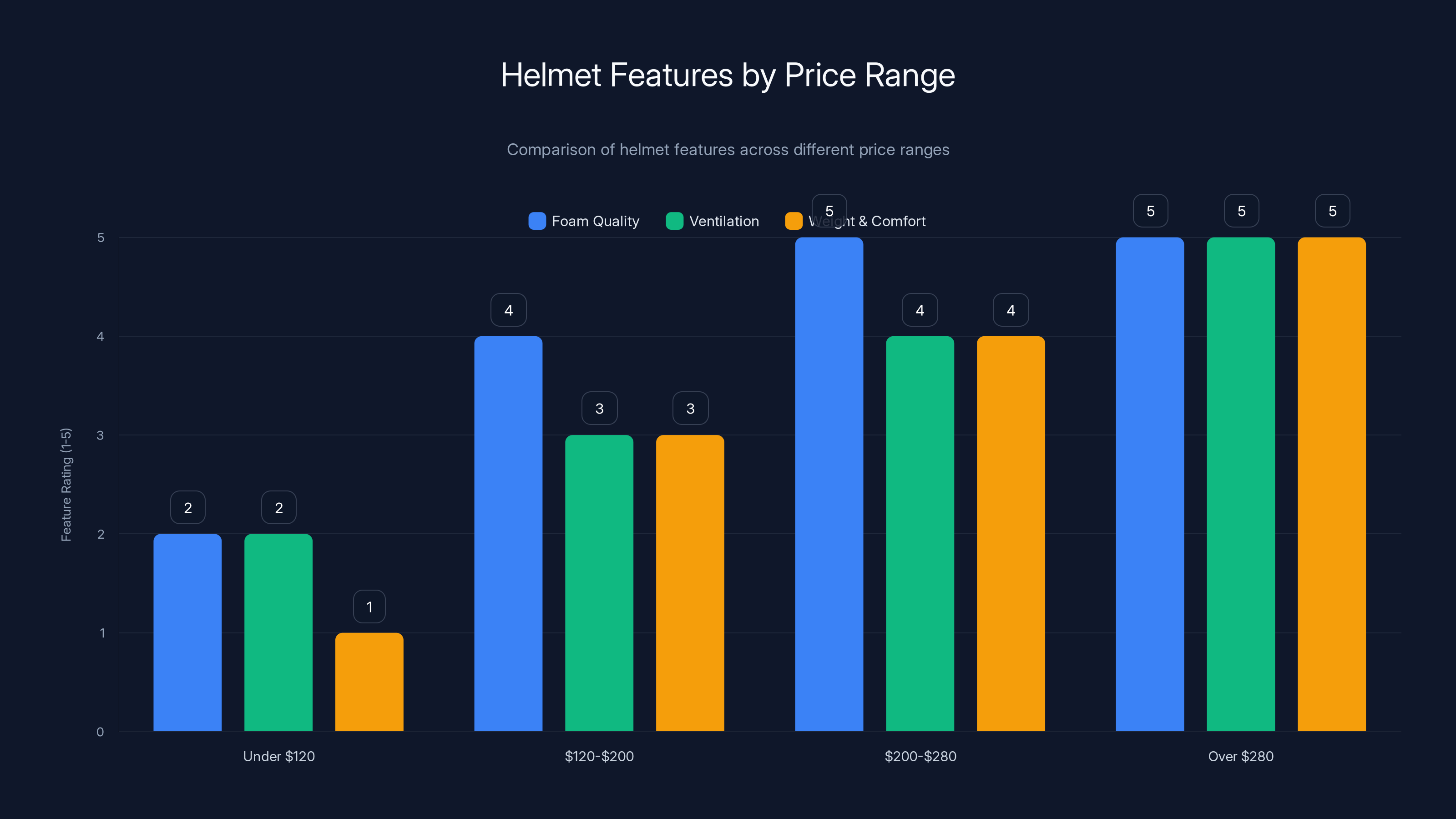 Helmet Features by Price Range