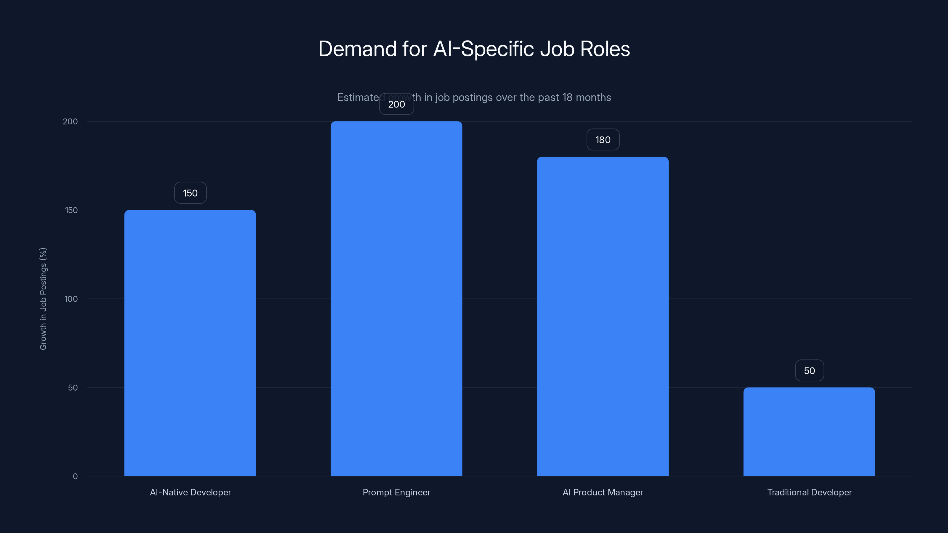 Demand for AI-Specific Job Roles