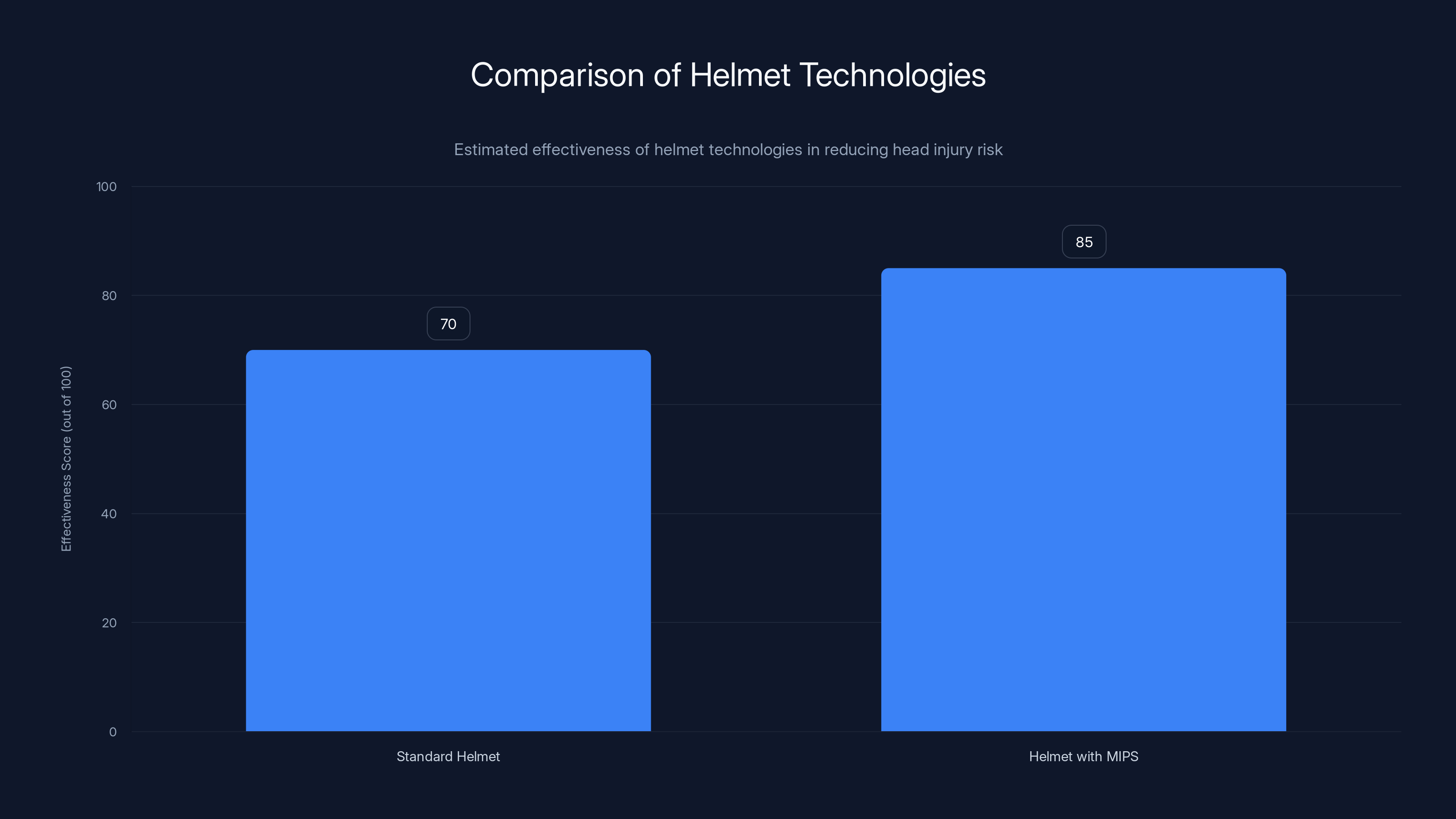 Comparison of Helmet Technologies