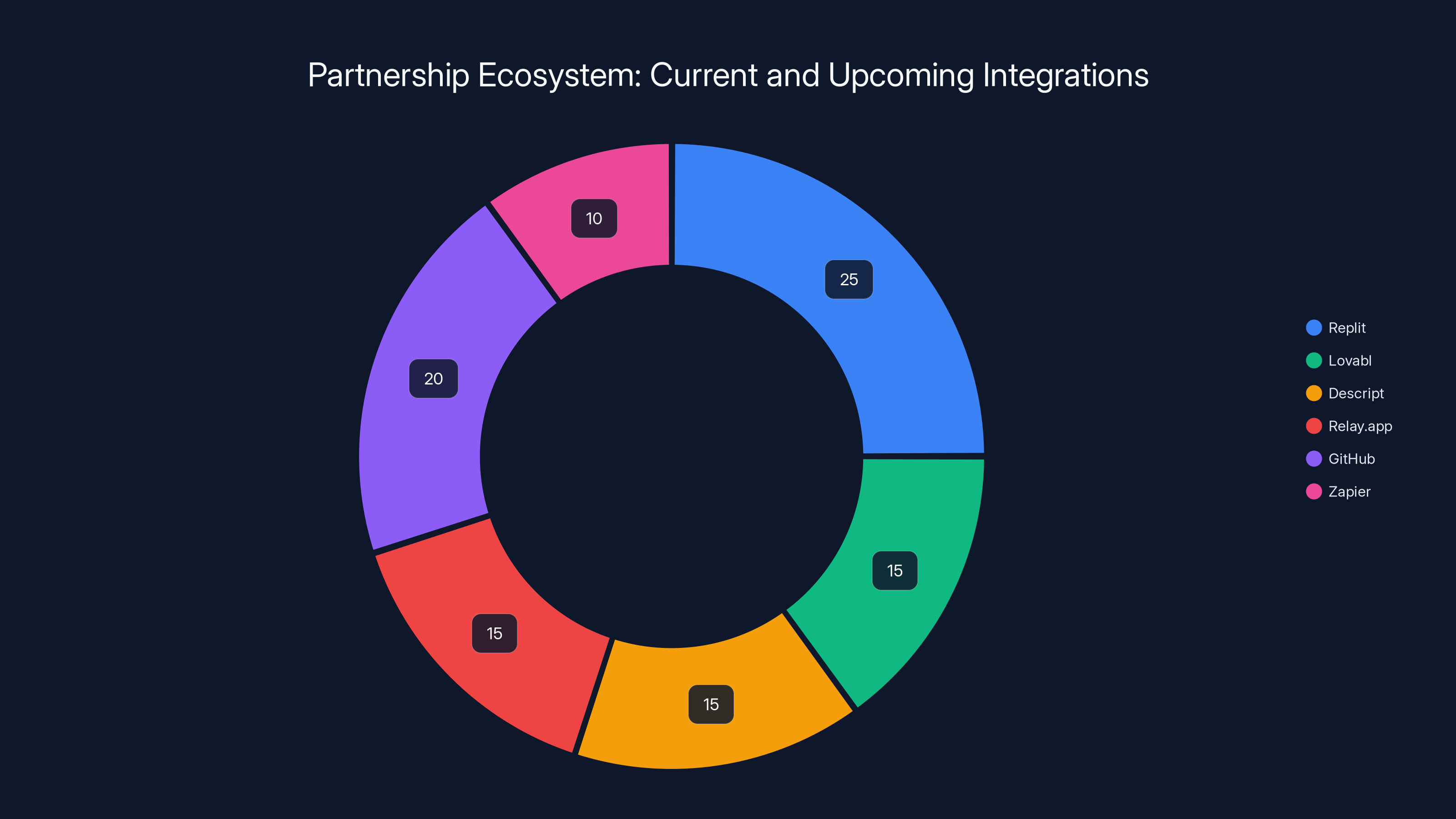 Partnership Ecosystem: Current and Upcoming Integrations