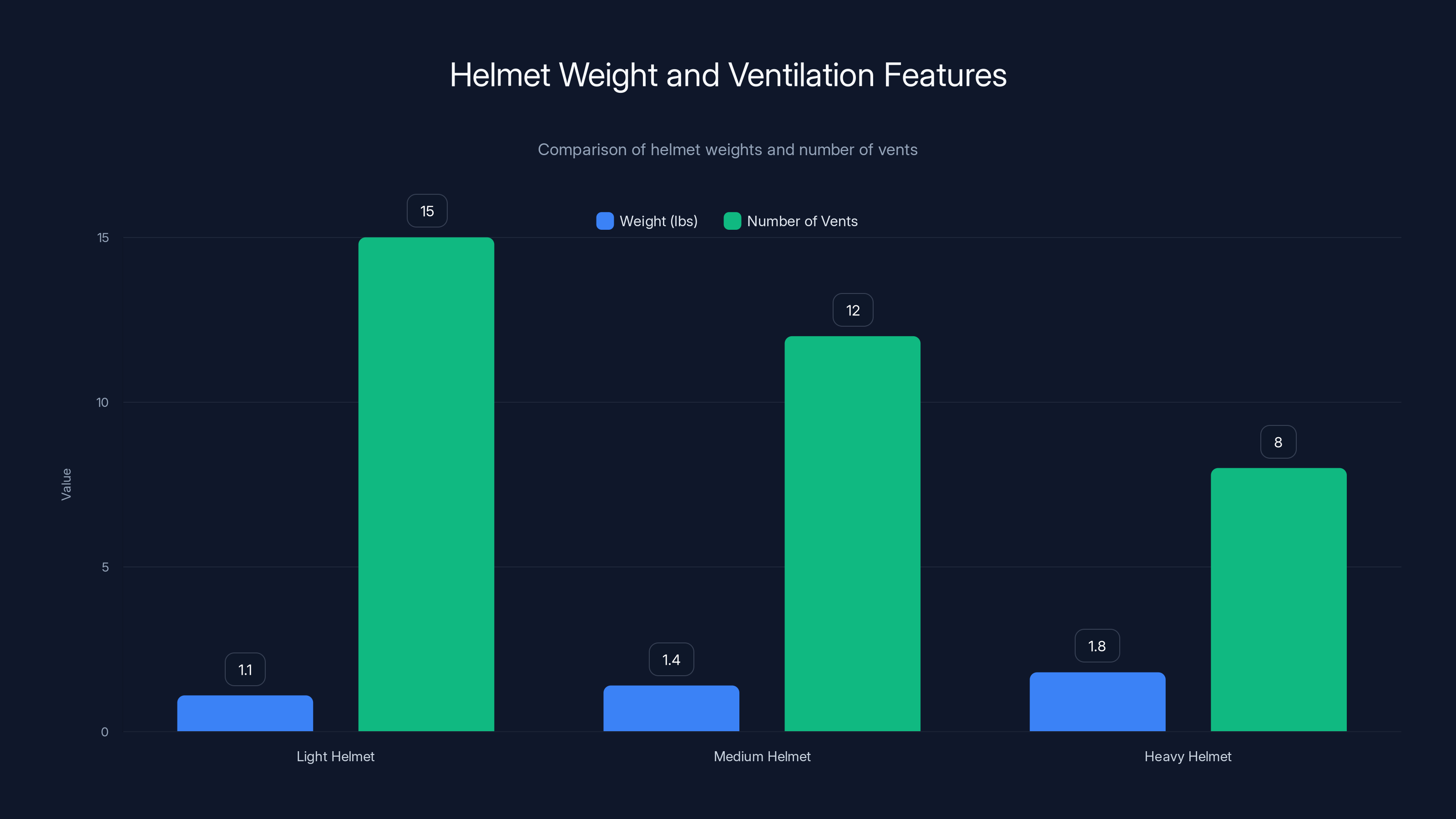 Helmet Weight and Ventilation Features