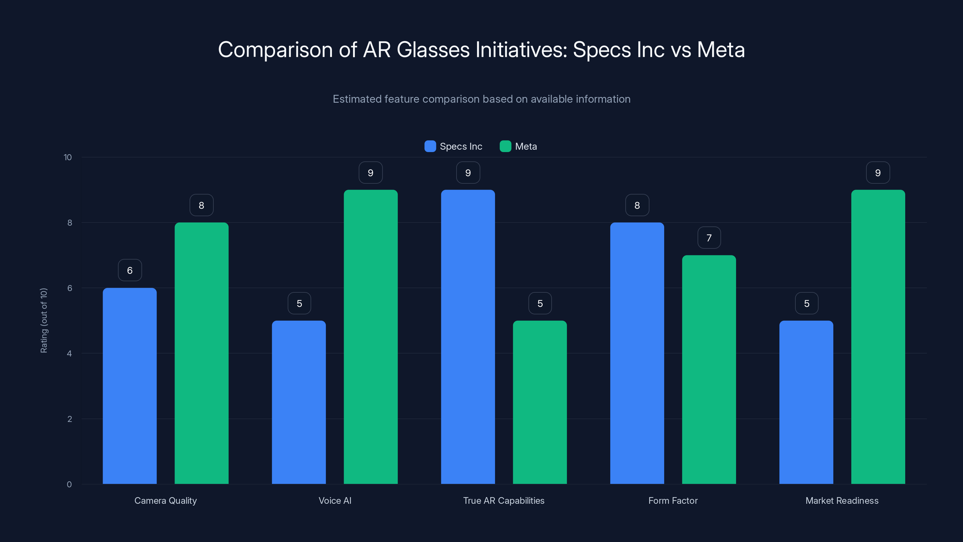 Comparison of AR Glasses Initiatives: Specs Inc vs Meta