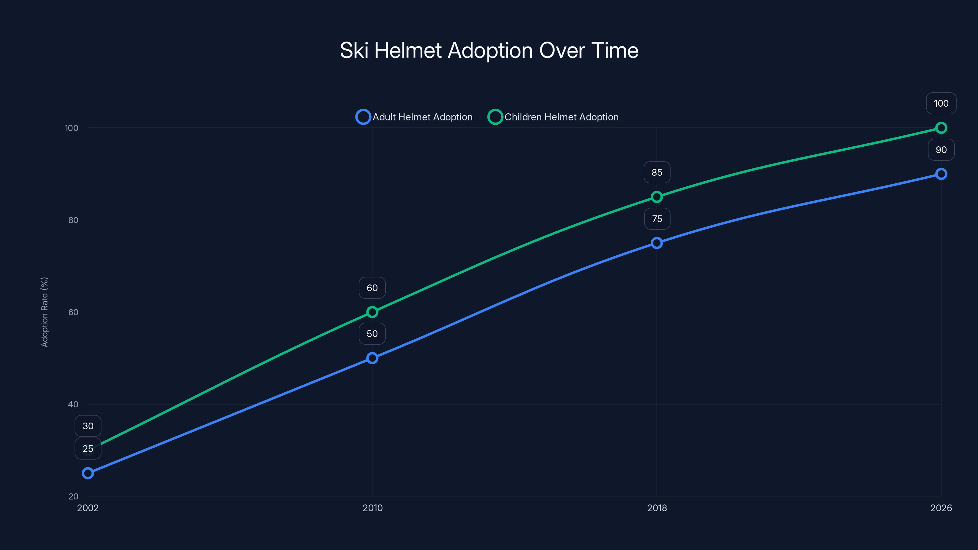 Ski Helmet Adoption Over Time