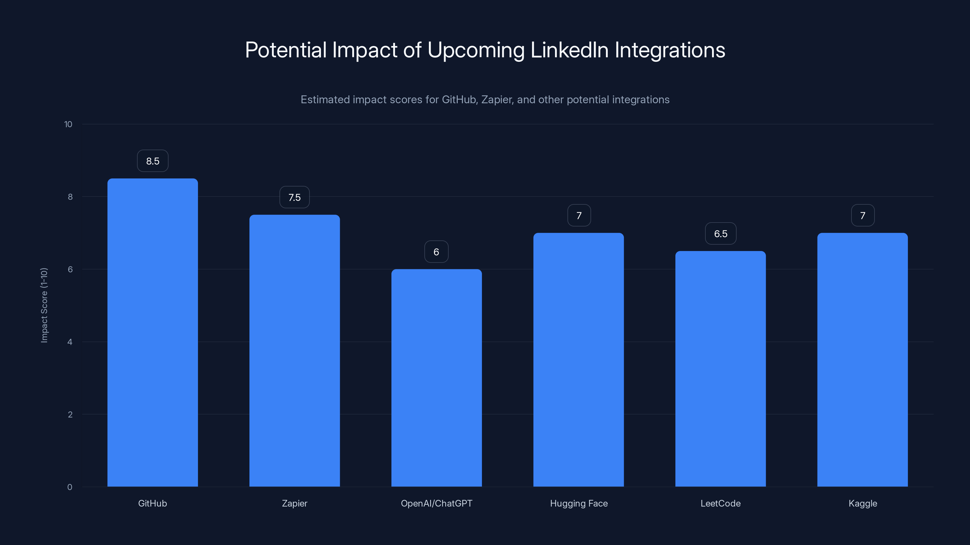 Potential Impact of Upcoming LinkedIn Integrations