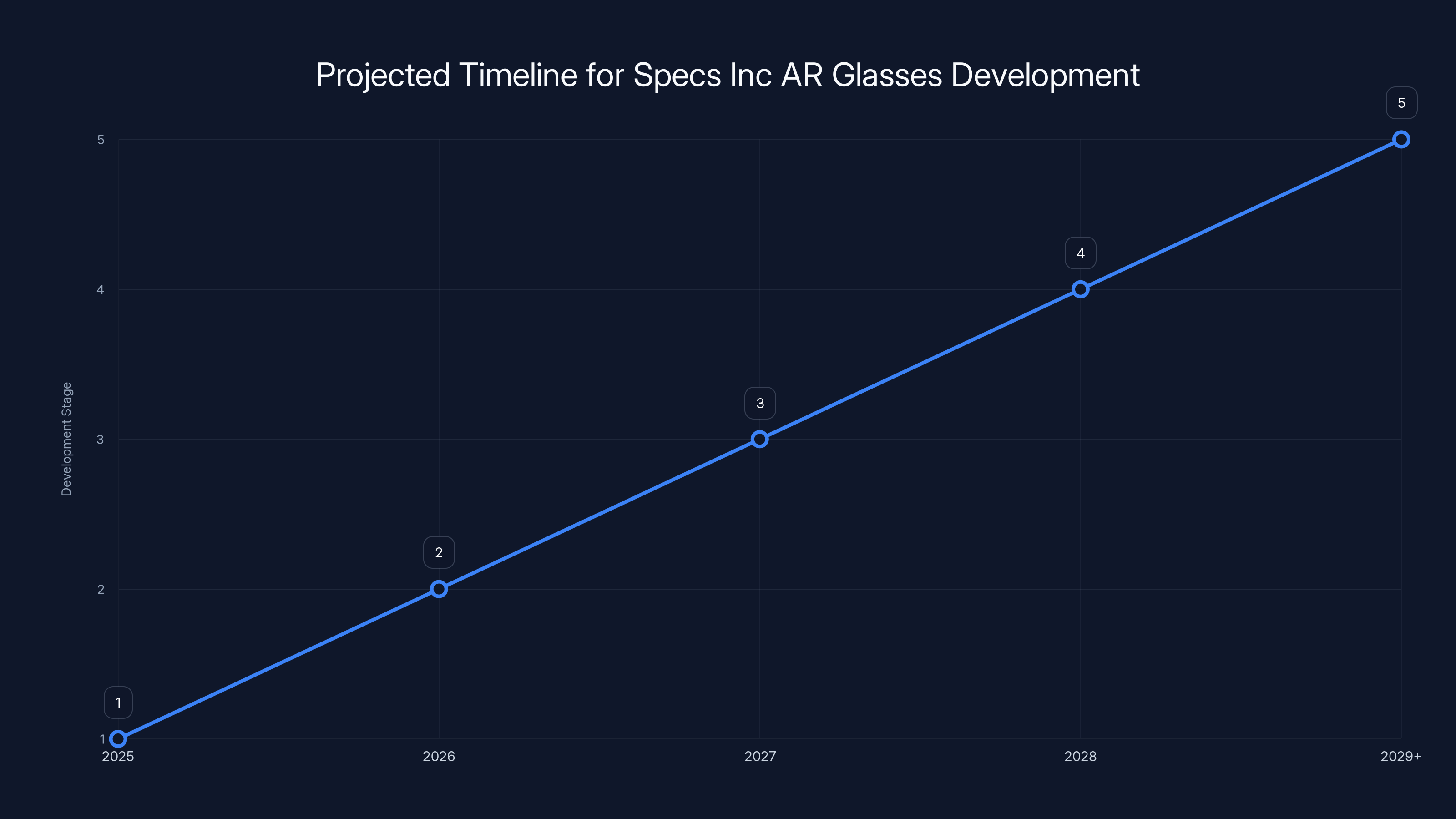 Projected Timeline for Specs Inc AR Glasses Development