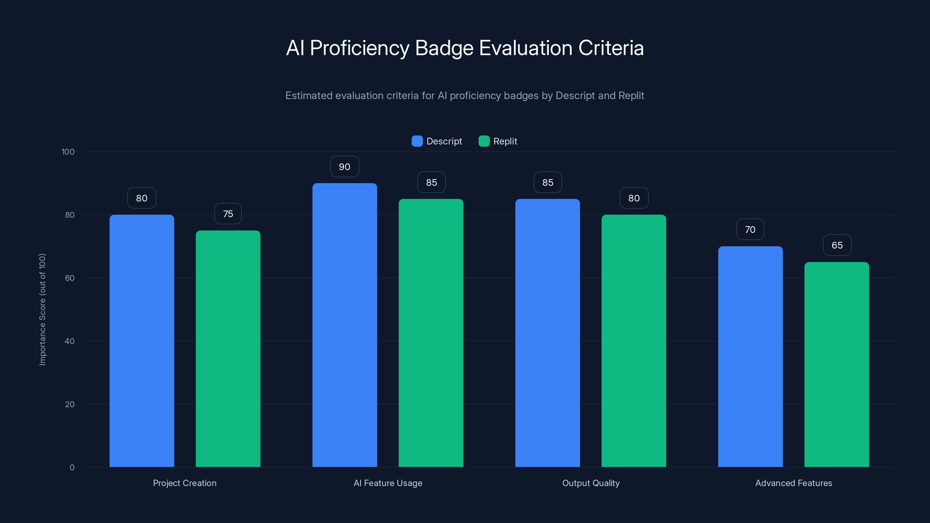 AI Proficiency Badge Evaluation Criteria