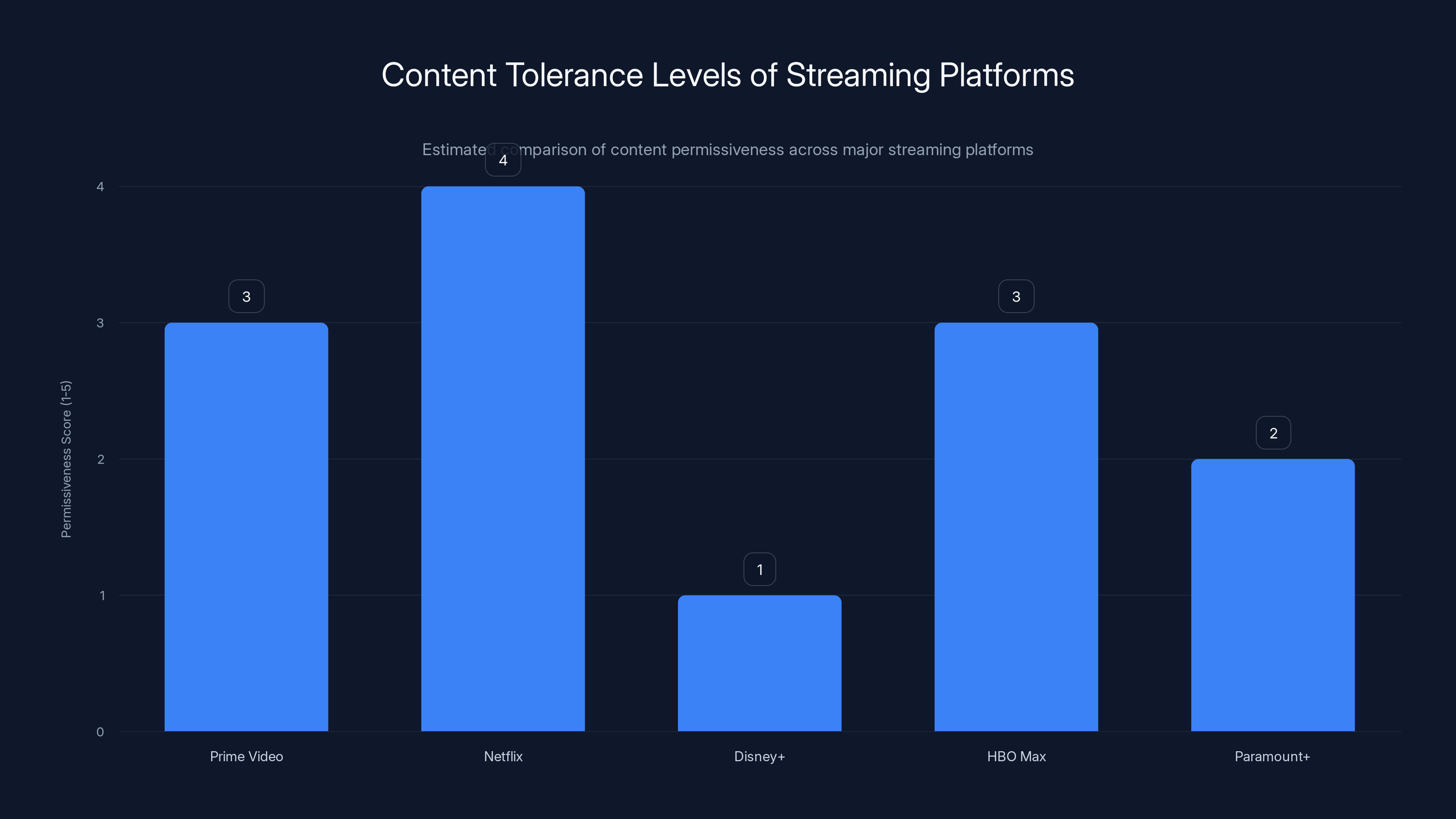 Content Tolerance Levels of Streaming Platforms