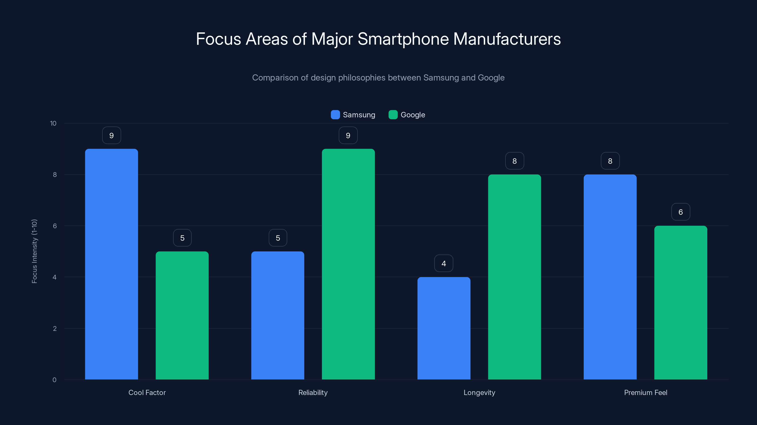 Focus Areas of Major Smartphone Manufacturers