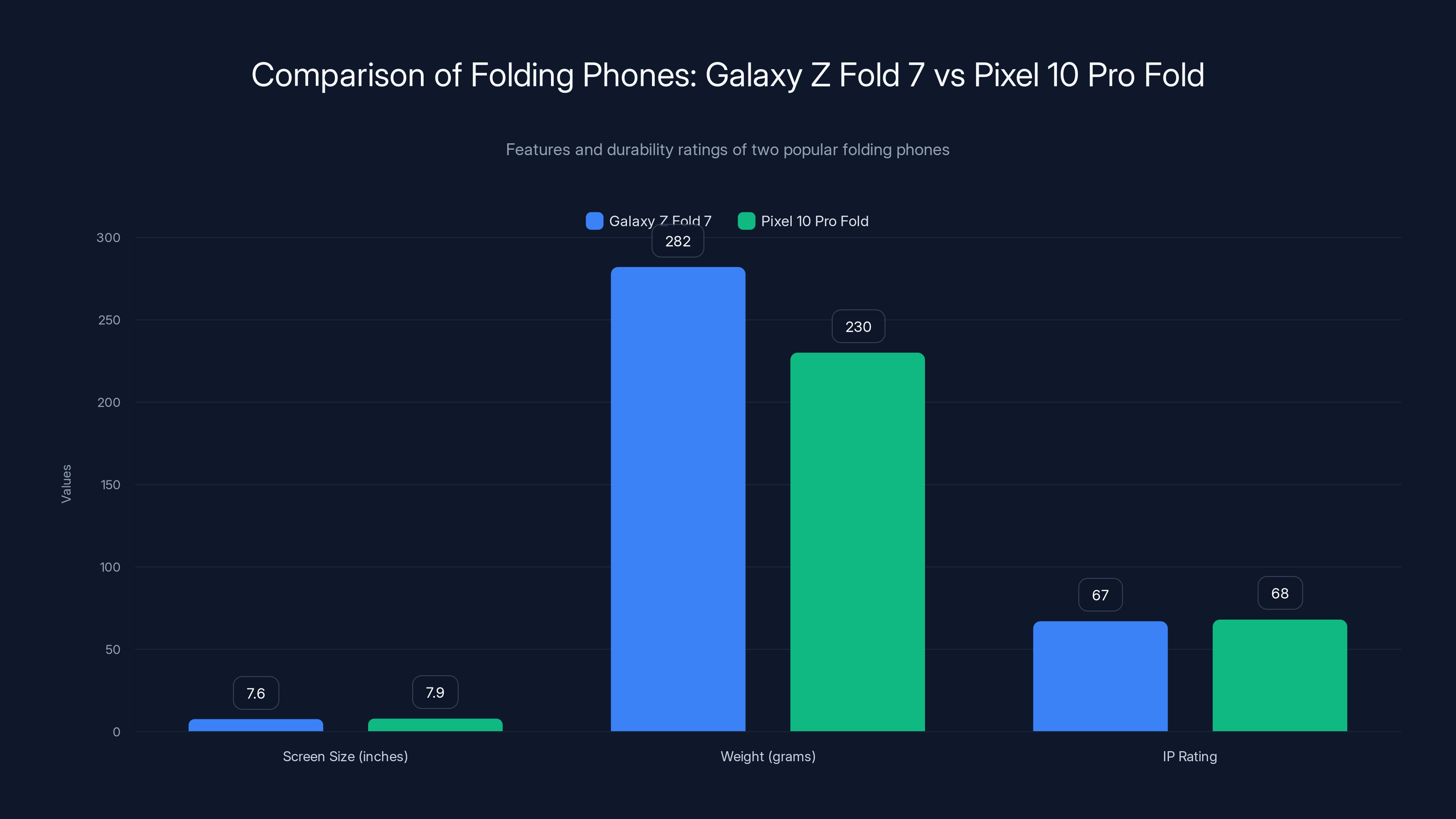 Comparison of Folding Phones: Galaxy Z Fold 7 vs Pixel 10 Pro Fold