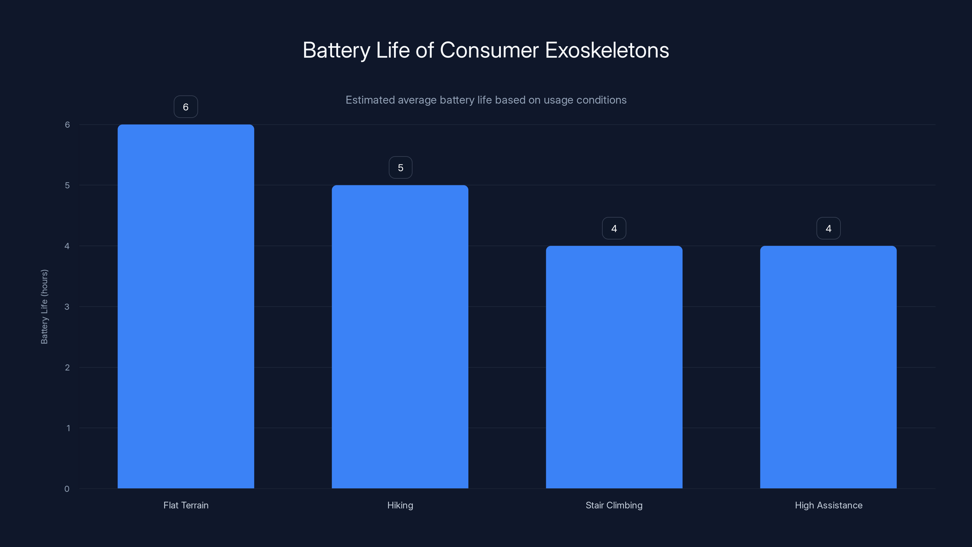 Battery Life of Consumer Exoskeletons