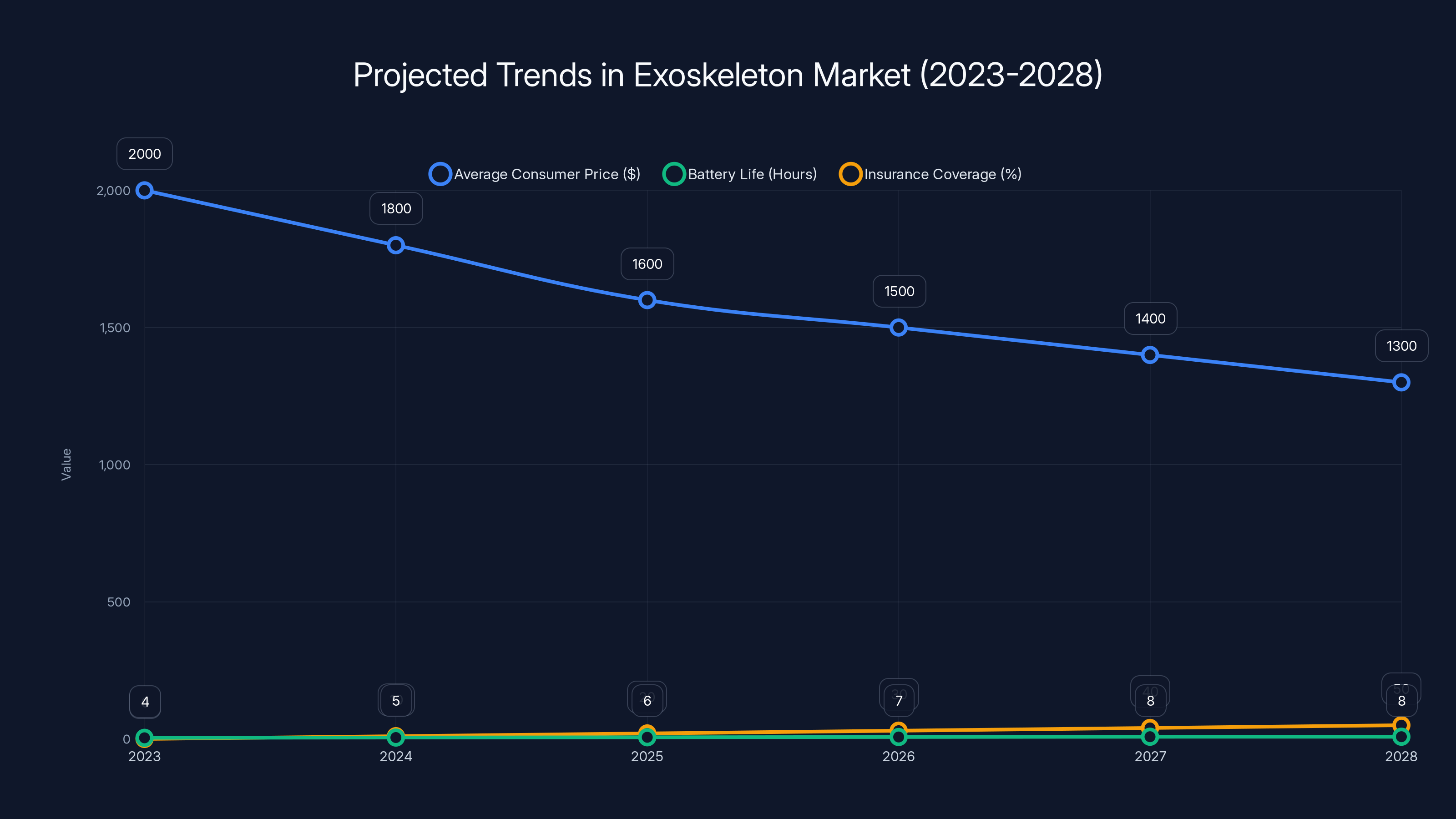 Projected Trends in Exoskeleton Market (2023-2028)