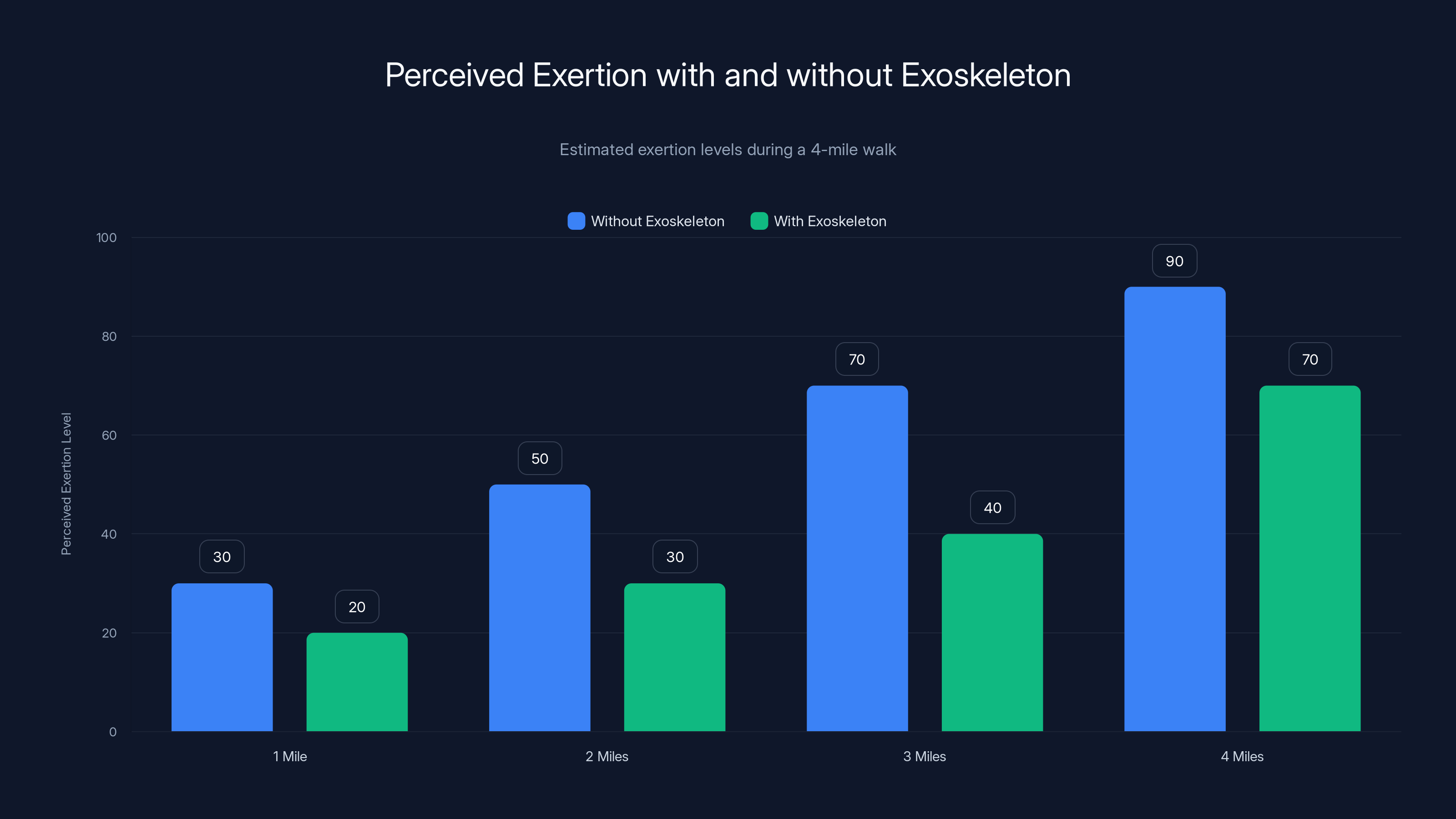 Perceived Exertion with and without Exoskeleton