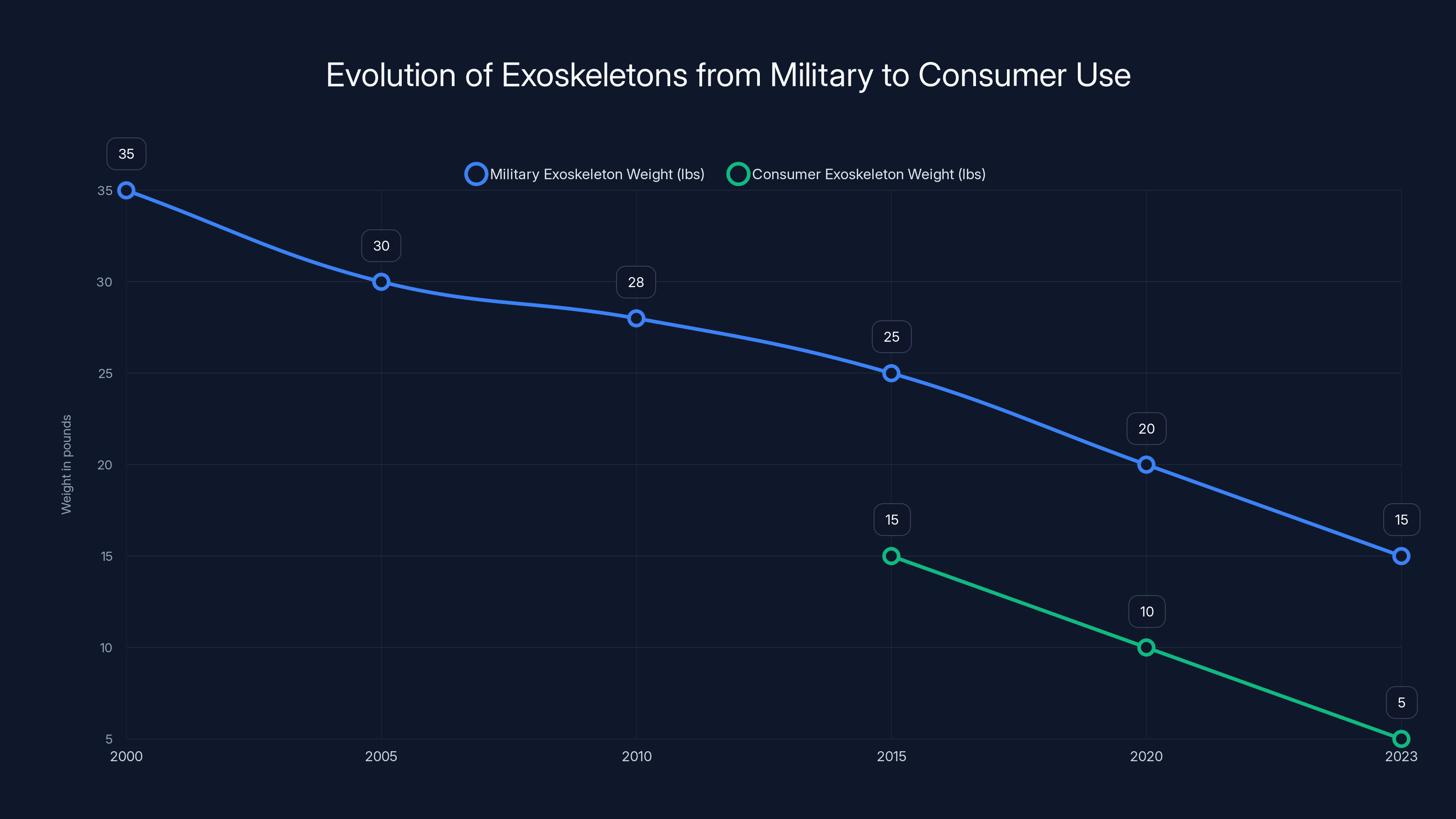 Evolution of Exoskeletons from Military to Consumer Use