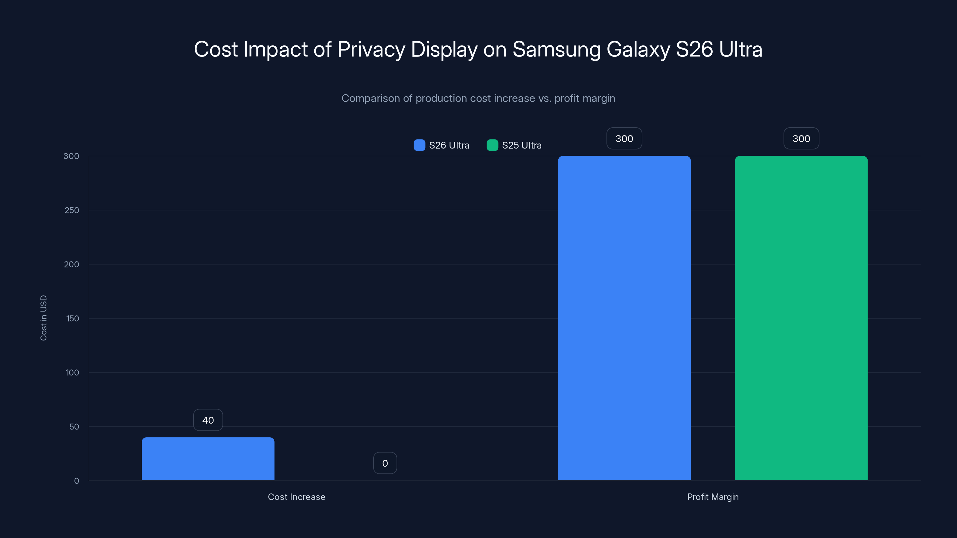 Cost Impact of Privacy Display on Samsung Galaxy S26 Ultra