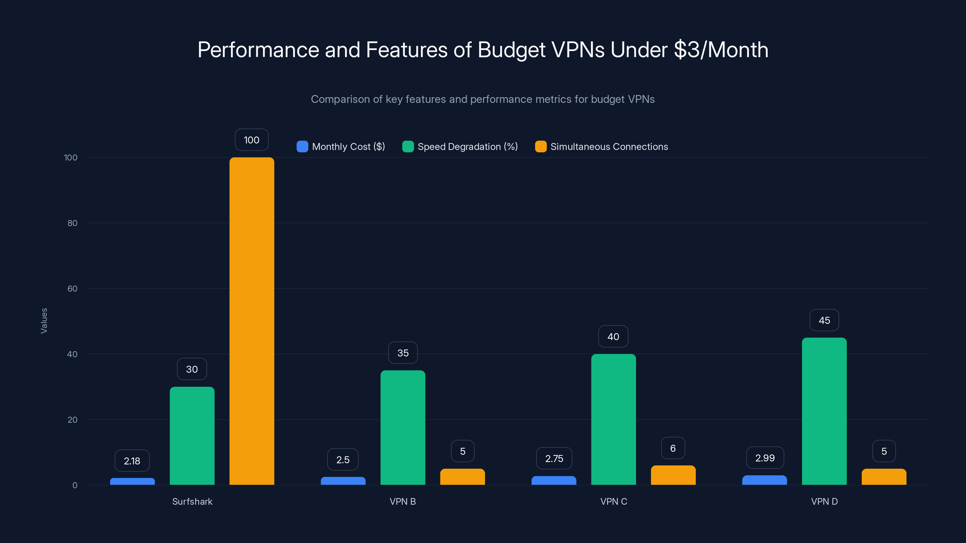 Performance and Features of Budget VPNs Under $3/Month