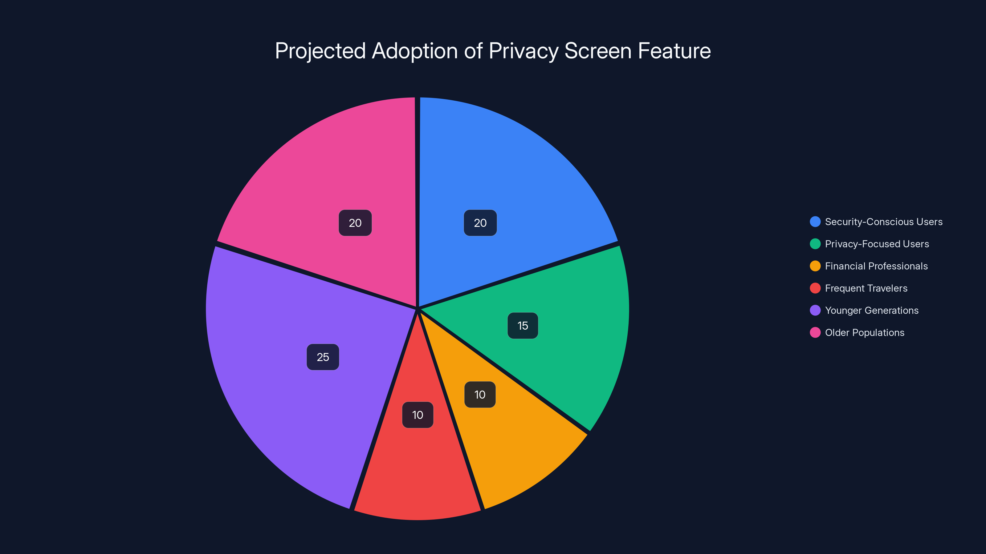 Projected Adoption of Privacy Screen Feature
