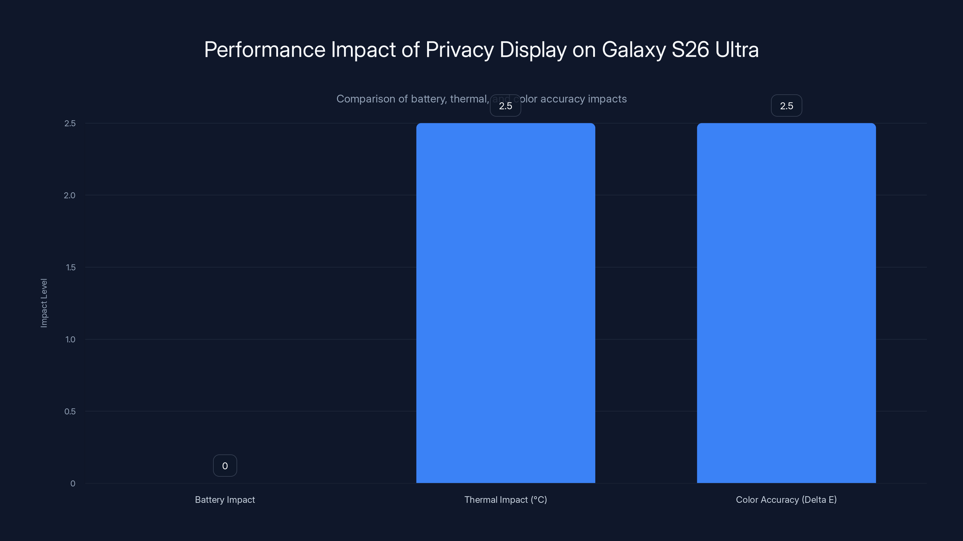 Performance Impact of Privacy Display on Galaxy S26 Ultra