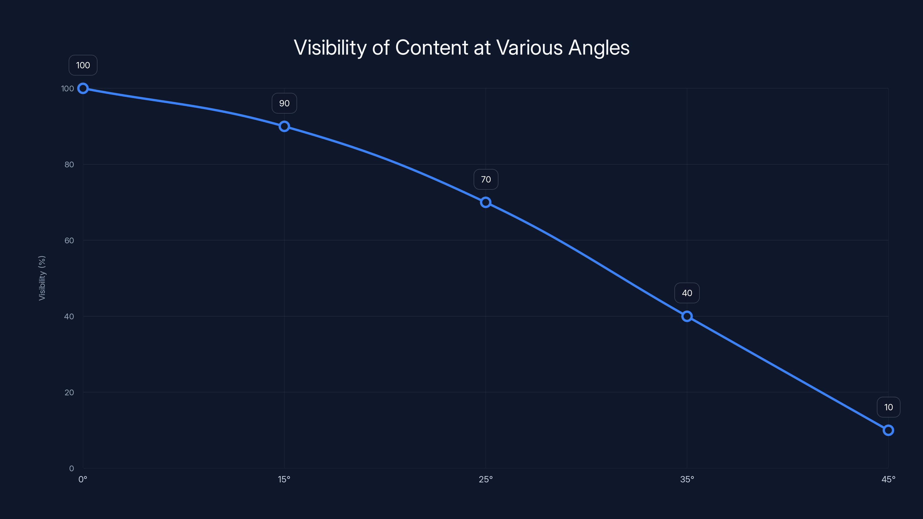 Visibility of Content at Various Angles