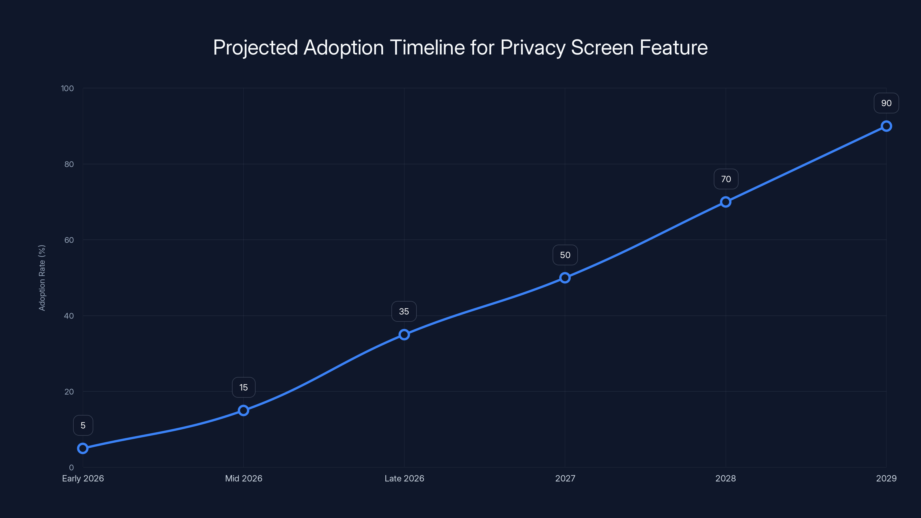 Projected Adoption Timeline for Privacy Screen Feature