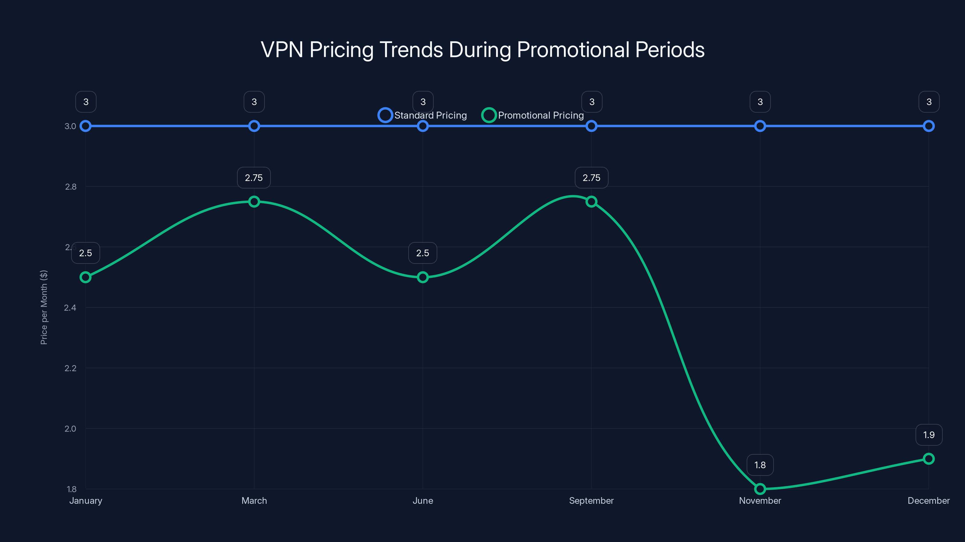 VPN Pricing Trends During Promotional Periods