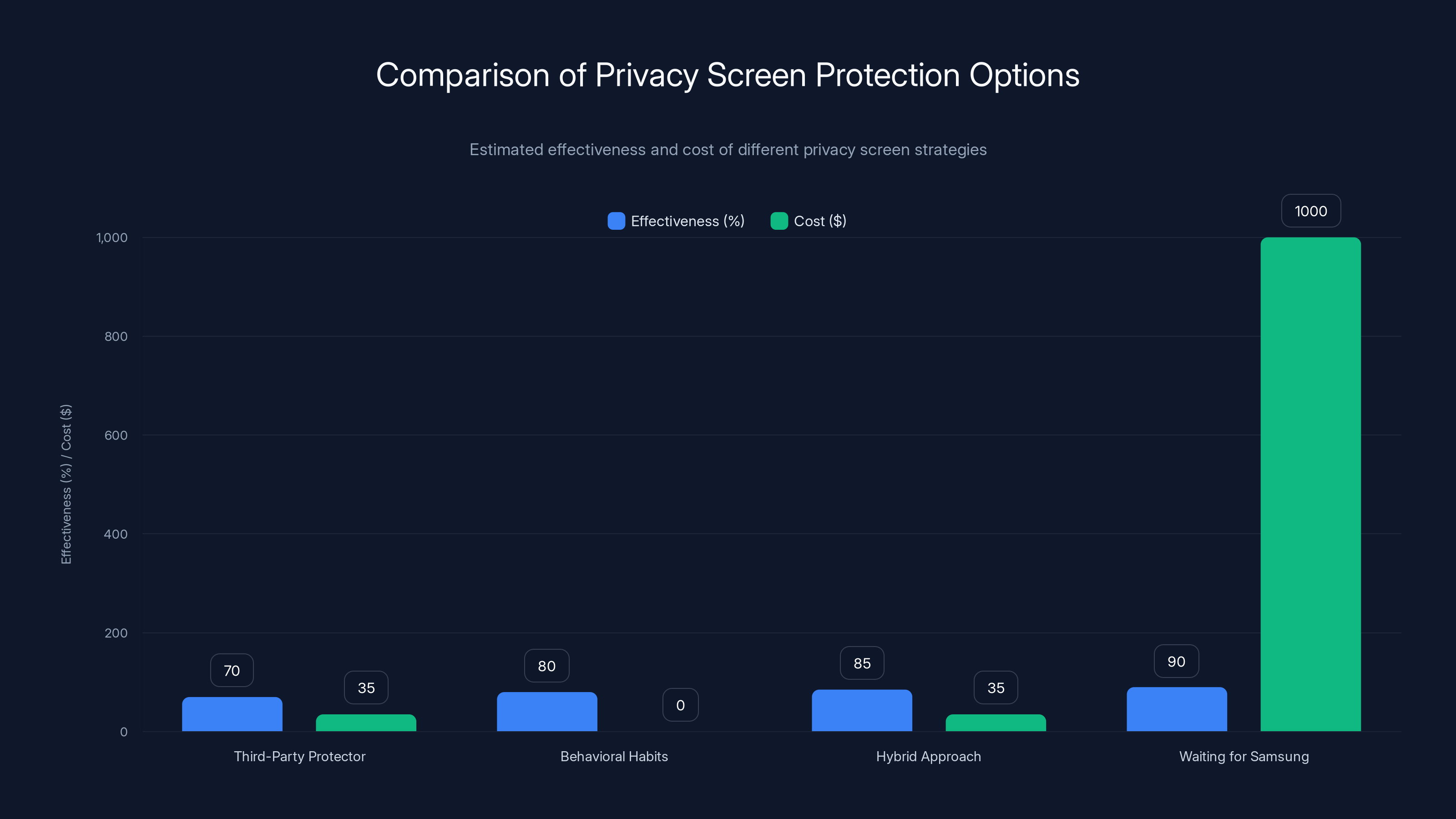 Comparison of Privacy Screen Protection Options