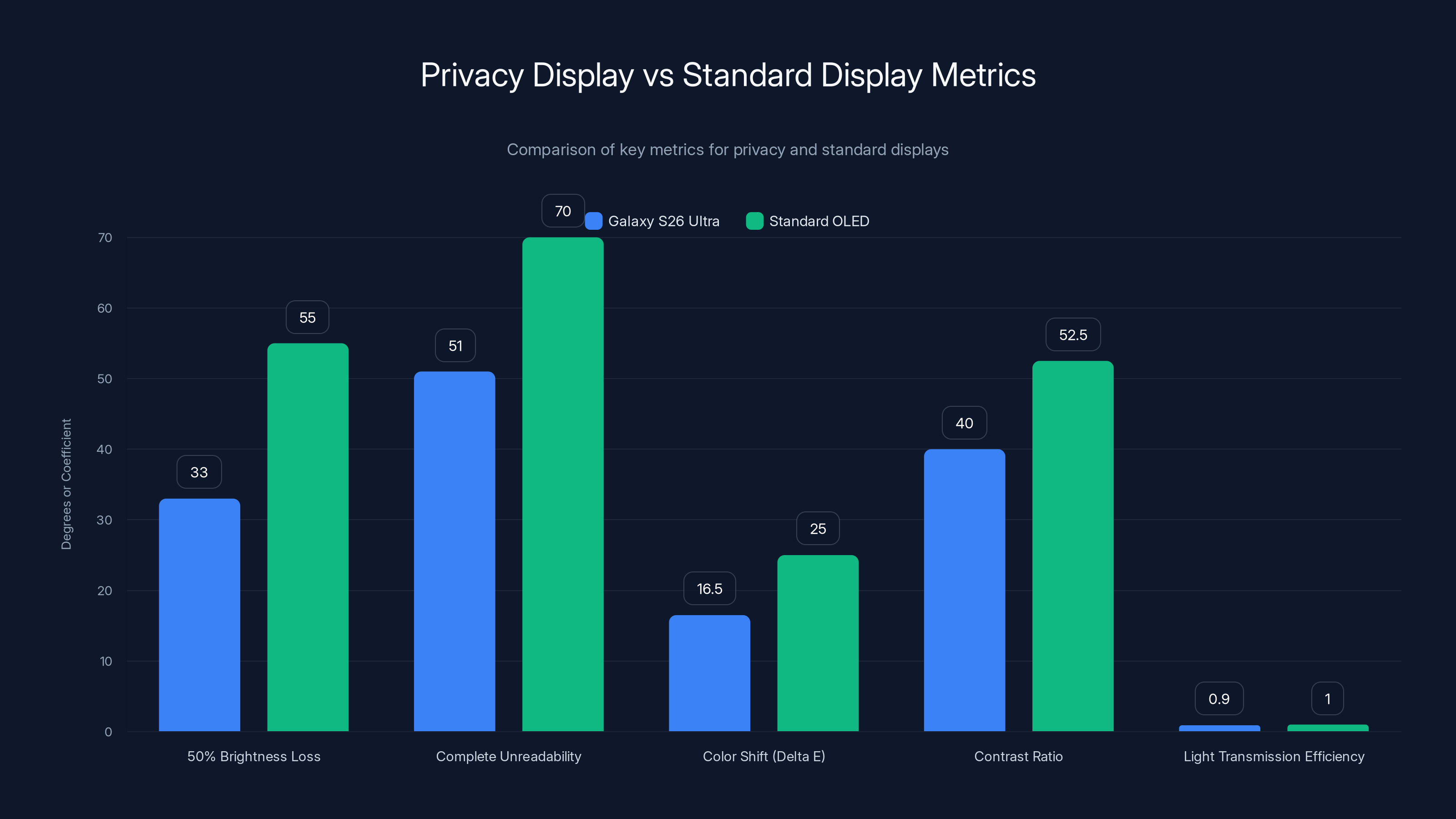 Privacy Display vs Standard Display Metrics