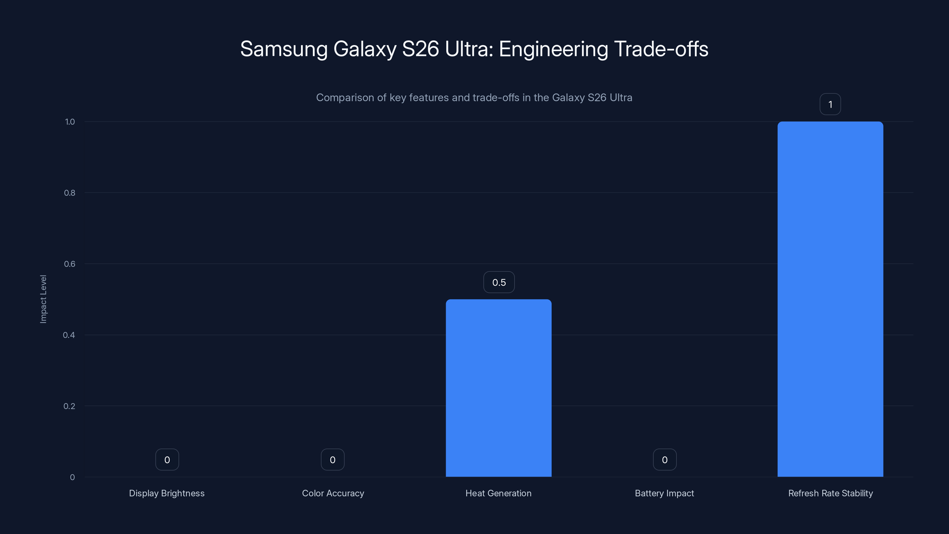 Samsung Galaxy S26 Ultra: Engineering Trade-offs